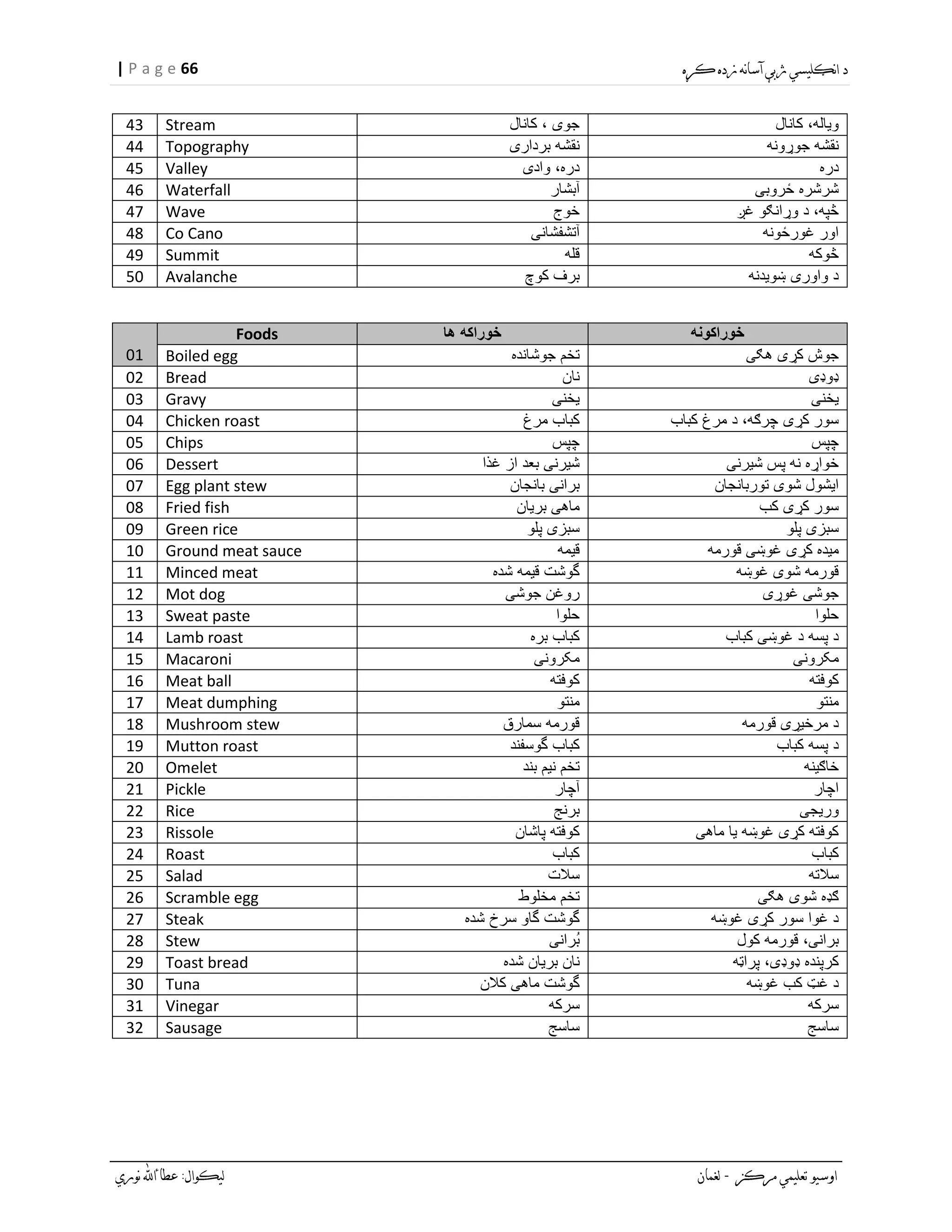 66| P a g e
43 Stream ‫کانال‬ ، ‫جوی‬ ‫کانال‬ ،‫ویاله‬
44 Topography ‫برداری‬ ‫نقشه‬ ‫جوړونه‬ ‫نقشه‬
45 Valley ‫وادی‬ ،‫دره‬ ‫دره‬
46 Waterfall ‫آبشار‬ ‫ځروبی‬ ‫شرشره‬
47 Wave ‫خوج‬ ،‫څپه‬‫غږ‬ ‫وړانګو‬ ‫د‬
48 Co Cano ‫آتشفشانی‬ ‫غورځونه‬ ‫اور‬
49 Summit ‫قله‬ ‫څوکه‬
50 Avalanche ‫کوچ‬ ‫برف‬ ‫ښویدنه‬ ‫واوری‬ ‫د‬
01
Foods ‫ها‬ ‫خوراکه‬ ‫خوراکونه‬
Boiled egg ‫جوشانده‬ ‫تخم‬ ‫هګی‬ ‫کړی‬ ‫جوش‬
02 Bread ‫نان‬ ‫ډوډی‬
03 Gravy ‫یخنی‬ ‫یخنی‬
04 Chicken roast ‫مرغ‬ ‫کباب‬ ‫کړی‬ ‫سور‬‫کباب‬ ‫مرغ‬ ‫د‬ ،‫چرګه‬
05 Chips ‫چپس‬ ‫چپس‬
06 Dessert ‫غذا‬ ‫از‬ ‫بعد‬ ‫شیرنی‬ ‫شیرنی‬ ‫پس‬ ‫نه‬ ‫خواړه‬
07 Egg plant stew ‫بانجان‬ ‫برانی‬ ‫توربانجان‬ ‫شوی‬ ‫ایشول‬
08 Fried fish ‫بریان‬ ‫ماهی‬ ‫کب‬ ‫کړی‬ ‫سور‬
09 Green rice ‫پلو‬ ‫سبزی‬ ‫پلو‬ ‫سبزی‬
10 Ground meat sauce ‫قیمه‬ ‫قورمه‬ ‫غوښی‬ ‫کړی‬ ‫میده‬
11 Minced meat ‫شده‬ ‫قیمه‬ ‫گوشت‬ ‫غوښه‬ ‫شوی‬ ‫قورمه‬
12 Mot dog ‫جوشی‬ ‫روغن‬ ‫غوړی‬ ‫جوشی‬
13 Sweat paste ‫حلوا‬ ‫حلوا‬
14 Lamb roast ‫بره‬ ‫کباب‬ ‫کباب‬ ‫غوښی‬ ‫د‬ ‫پسه‬ ‫د‬
15 Macaroni ‫مکرونی‬ ‫مکرونی‬
16 Meat ball ‫کوفته‬ ‫کوفته‬
17 Meat dumphing ‫منتو‬ ‫منتو‬
18 Mushroom stew ‫سمارق‬ ‫قورمه‬ ‫قورمه‬ ‫مرخیړی‬ ‫د‬
19 Mutton roast ‫گوسفند‬ ‫کباب‬ ‫کباب‬ ‫پسه‬ ‫د‬
20 Omelet ‫بند‬ ‫نیم‬ ‫تخم‬ ‫خاګینه‬
21 Pickle ‫آچار‬ ‫اچار‬
22 Rice ‫برنج‬ ‫وریجی‬
23 Rissole ‫پاشان‬ ‫کوفته‬ ‫ماهی‬ ‫یا‬ ‫غوښه‬ ‫کړی‬ ‫کوفته‬
24 Roast ‫کباب‬ ‫کباب‬
25 Salad ‫سالت‬ ‫سالته‬
26 Scramble egg ‫تخم‬‫مخلوط‬ ‫هګی‬ ‫شوی‬ ‫ګډه‬
27 Steak ‫شده‬ ‫سرخ‬ ‫گاو‬ ‫گوشت‬ ‫غوښه‬ ‫کړی‬ ‫سور‬ ‫غوا‬ ‫د‬
28 Stew ‫ُرانی‬‫ب‬ ‫کول‬ ‫قورمه‬ ،‫برانی‬
29 Toast bread ‫شده‬ ‫بریان‬ ‫نان‬ ‫پراټه‬ ،‫ډوډی‬ ‫کرپنده‬
30 Tuna ‫کالن‬ ‫ماهی‬ ‫گوشت‬ ‫غوښه‬ ‫کب‬ ‫غټ‬ ‫د‬
31 Vinegar ‫سرکه‬ ‫سرکه‬
32 Sausage ‫ساسج‬ ‫ساسج‬
 