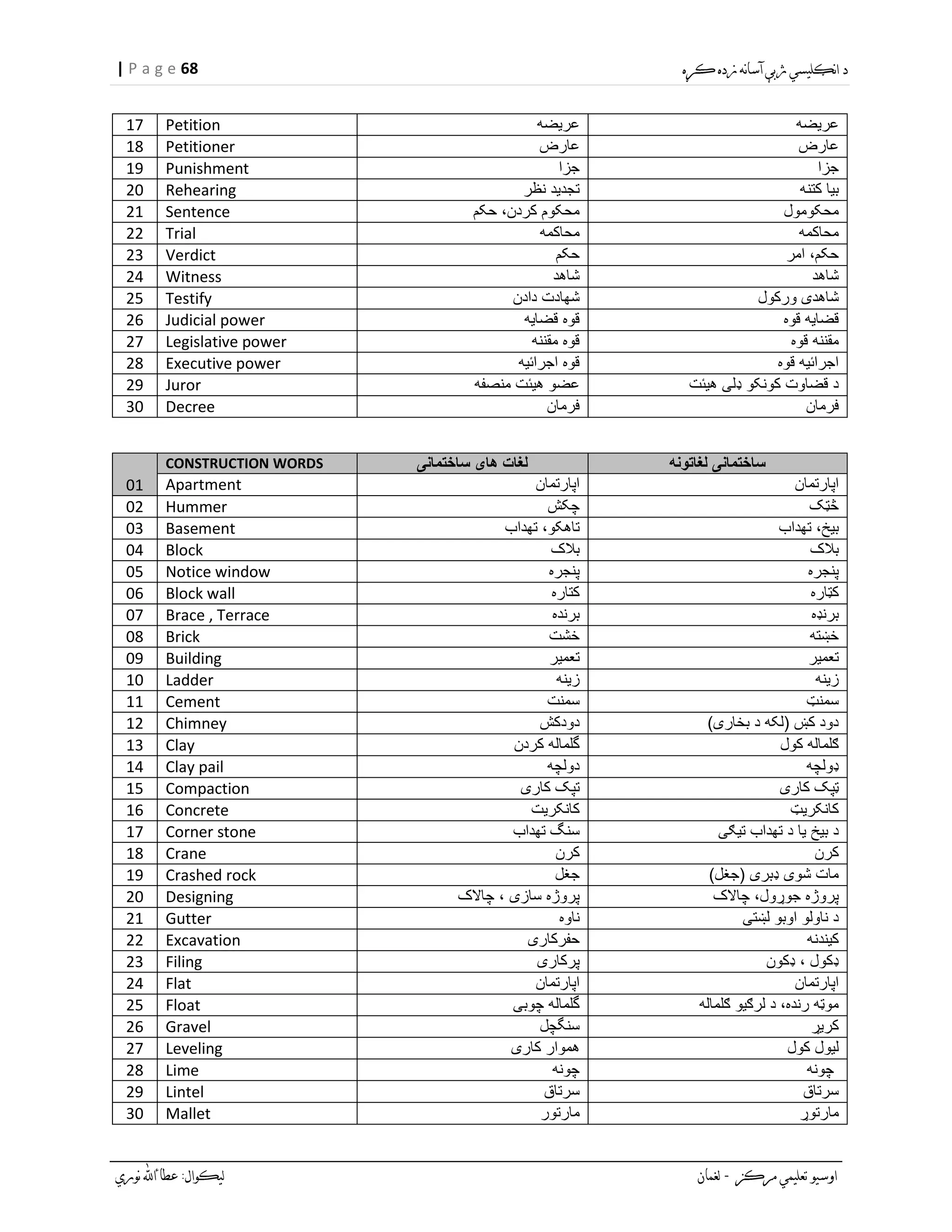 68| P a g e
17 Petition ‫عریضه‬ ‫عریضه‬
18 Petitioner ‫عارض‬ ‫عارض‬
19 Punishment ‫جزا‬ ‫جزا‬
20 Rehearing ‫نظر‬ ‫تجدید‬ ‫کتنه‬ ‫بیا‬
21 Sentence ‫حکم‬ ،‫کردن‬ ‫محکوم‬ ‫محکومول‬
22 Trial ‫محاکمه‬ ‫محاکمه‬
23 Verdict ‫حکم‬ ‫امر‬ ،‫حکم‬
24 Witness ‫شاهد‬ ‫شاهد‬
25 Testify ‫دادن‬ ‫شهادت‬ ‫ورکول‬ ‫شاهدی‬
26 Judicial power ‫قضایه‬ ‫قوه‬ ‫قوه‬ ‫قضایه‬
27 Legislative power ‫مقننه‬ ‫قوه‬ ‫قوه‬ ‫مقننه‬
28 Executive power ‫اجرائیه‬ ‫قوه‬ ‫قوه‬ ‫اجرائیه‬
29 Juror ‫منصفه‬ ‫هیئت‬ ‫عضو‬ ‫ډلی‬ ‫کونکو‬ ‫قضاوت‬ ‫د‬‫هیئت‬
30 Decree ‫فرمان‬ ‫فرمان‬
01
CONSTRUCTION WORDS ‫ساختمانی‬ ‫های‬ ‫لغات‬ ‫لغاتونه‬ ‫ساختمانی‬
Apartment ‫اپارتمان‬ ‫اپارتمان‬
02 Hummer ‫چکش‬ ‫څټک‬
03 Basement ‫تهداب‬ ،‫تاهکو‬ ‫تهداب‬ ،‫بیخ‬
04 Block ‫بالک‬ ‫بالک‬
05 Notice window ‫پنجره‬ ‫پنجره‬
06 Block wall ‫کتاره‬ ‫کټاره‬
07 Brace , Terrace ‫برنده‬ ‫برنډه‬
08 Brick ‫خشت‬ ‫خښته‬
09 Building ‫تعمیر‬ ‫تعمیر‬
10 Ladder ‫زینه‬ ‫زینه‬
11 Cement ‫سمنت‬ ‫سمنټ‬
12 Chimney ‫دودکش‬ )‫بخاری‬ ‫د‬ ‫(لکه‬ ‫کښ‬ ‫دود‬
13 Clay ‫کردن‬ ‫گلماله‬ ‫کول‬ ‫ګلماله‬
14 Clay pail ‫دولچه‬ ‫ډولچه‬
15 Compaction ‫کاری‬ ‫تپک‬ ‫کاری‬ ‫ټپک‬
16 Concrete ‫کانکریت‬ ‫کانکریټ‬
17 Corner stone ‫تهداب‬ ‫سنگ‬ ‫تیګی‬ ‫تهداب‬ ‫د‬ ‫یا‬ ‫بیخ‬ ‫د‬
18 Crane ‫کرن‬ ‫کرن‬
19 Crashed rock ‫جغل‬ )‫(جغل‬ ‫ډبری‬ ‫شوی‬ ‫مات‬
20 Designing ‫چاالک‬ ، ‫سازی‬ ‫پروژه‬ ‫چاالک‬ ،‫جوړول‬ ‫پروژه‬
21 Gutter ‫ناوه‬ ‫لښتی‬ ‫اوبو‬ ‫ناولو‬ ‫د‬
22 Excavation ‫حفرکاری‬ ‫کیندنه‬
23 Filing ‫پرکاری‬ ‫ډکون‬ ، ‫ډکول‬
24 Flat ‫ا‬‫پارتمان‬ ‫اپارتمان‬
25 Float ‫چوبی‬ ‫گلماله‬ ‫ګلماله‬ ‫لرګیو‬ ‫د‬ ،‫رنده‬ ‫موټه‬
26 Gravel ‫سنگچل‬ ‫کریړ‬
27 Leveling ‫کاری‬ ‫هموار‬ ‫کول‬ ‫لیول‬
28 Lime ‫چونه‬ ‫چونه‬
29 Lintel ‫سرتاق‬ ‫سرتاق‬
30 Mallet ‫مارتور‬ ‫مارتوړ‬
 