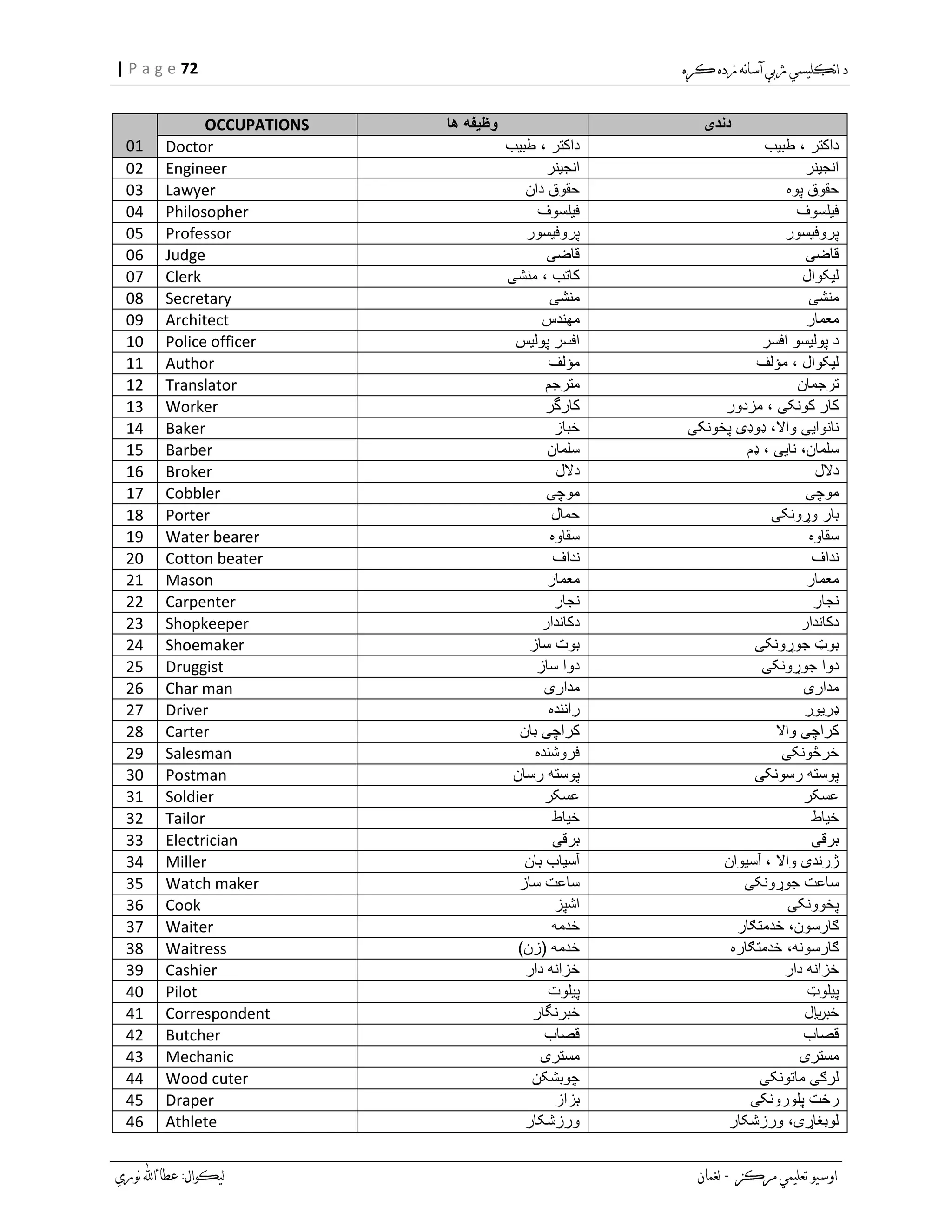 72| P a g e
01
OCCUPATIONS ‫ها‬ ‫وظیفه‬ ‫دندی‬
Doctor ، ‫داکتر‬‫طبیب‬ ‫طبیب‬ ، ‫داکتر‬
02 Engineer ‫انجینر‬ ‫انجینر‬
03 Lawyer ‫دان‬ ‫حقوق‬ ‫پوه‬ ‫حقوق‬
04 Philosopher ‫فیلسوف‬ ‫فیلسوف‬
05 Professor ‫پروفیسور‬ ‫پروفیسور‬
06 Judge ‫قاضی‬ ‫قاضی‬
07 Clerk ‫منشی‬ ، ‫کاتب‬ ‫لیکوال‬
08 Secretary ‫منشی‬ ‫منشی‬
09 Architect ‫مهندس‬ ‫معمار‬
10 Police officer ‫پولیس‬ ‫افسر‬ ‫افسر‬ ‫پولیسو‬ ‫د‬
11 Author ‫مؤلف‬ ‫مؤلف‬ ، ‫لیکوال‬
12 Translator ‫مترجم‬ ‫ترجمان‬
13 Worker ‫کا‬‫رگر‬ ‫مزدور‬ ، ‫کونکی‬ ‫کار‬
14 Baker ‫خباز‬ ‫پخونکی‬ ‫ډوډی‬ ،‫واال‬ ‫نانوایی‬
15 Barber ‫سلمان‬ ‫ډم‬ ، ‫نایی‬ ،‫سلمان‬
16 Broker ‫دالل‬ ‫دالل‬
17 Cobbler ‫موچی‬ ‫موچی‬
18 Porter ‫حمال‬ ‫وړونکی‬ ‫بار‬
19 Water bearer ‫سقاوه‬ ‫سقاوه‬
20 Cotton beater ‫نداف‬ ‫نداف‬
21 Mason ‫معمار‬ ‫معمار‬
22 Carpenter ‫نجار‬ ‫نجار‬
23 Shopkeeper ‫دکاندار‬ ‫دکاندار‬
24 Shoemaker ‫ساز‬ ‫بوت‬ ‫جوړونکی‬ ‫بوټ‬
25 Druggist ‫ساز‬ ‫دوا‬ ‫جوړونکی‬ ‫دوا‬
26 Char man ‫مداری‬ ‫مداری‬
27 Driver ‫راننده‬ ‫ډریور‬
28 Carter ‫بان‬ ‫کراچی‬ ‫واال‬ ‫کراچی‬
29 Salesman ‫فروشنده‬ ‫خرڅونکی‬
30 Postman ‫رسان‬ ‫پوسته‬ ‫رسونکی‬ ‫پوسته‬
31 Soldier ‫عسکر‬ ‫عسکر‬
32 Tailor ‫خیاط‬ ‫خیاط‬
33 Electrician ‫برقی‬ ‫برقی‬
34 Miller ‫بان‬ ‫آسیاب‬ ‫آسیوان‬ ، ‫واال‬ ‫ژرندی‬
35 Watch maker ‫ساز‬ ‫ساعت‬ ‫جوړونکی‬ ‫ساعت‬
36 Cook ‫اشپز‬ ‫پخوونکی‬
37 Waiter ‫خدمه‬ ‫خدمتګار‬ ،‫ګارسون‬
38 Waitress )‫(زن‬ ‫خدمه‬ ‫خدمتګاره‬ ،‫ګارسونه‬
39 Cashier ‫دار‬ ‫خزانه‬ ‫دار‬ ‫خزانه‬
40 Pilot ‫پیلوت‬ ‫پیلوټ‬
41 Correspondent ‫خ‬‫برنگار‬ ‫خبلایر‬
42 Butcher ‫قصاب‬ ‫قصاب‬
43 Mechanic ‫مستری‬ ‫مستری‬
44 Wood cuter ‫چوبشکن‬ ‫ماتونکی‬ ‫لرګی‬
45 Draper ‫بزاز‬ ‫پلورونکی‬ ‫رخت‬
46 Athlete ‫ورزشکار‬ ‫ورزشکار‬ ،‫لوبغاړی‬
 