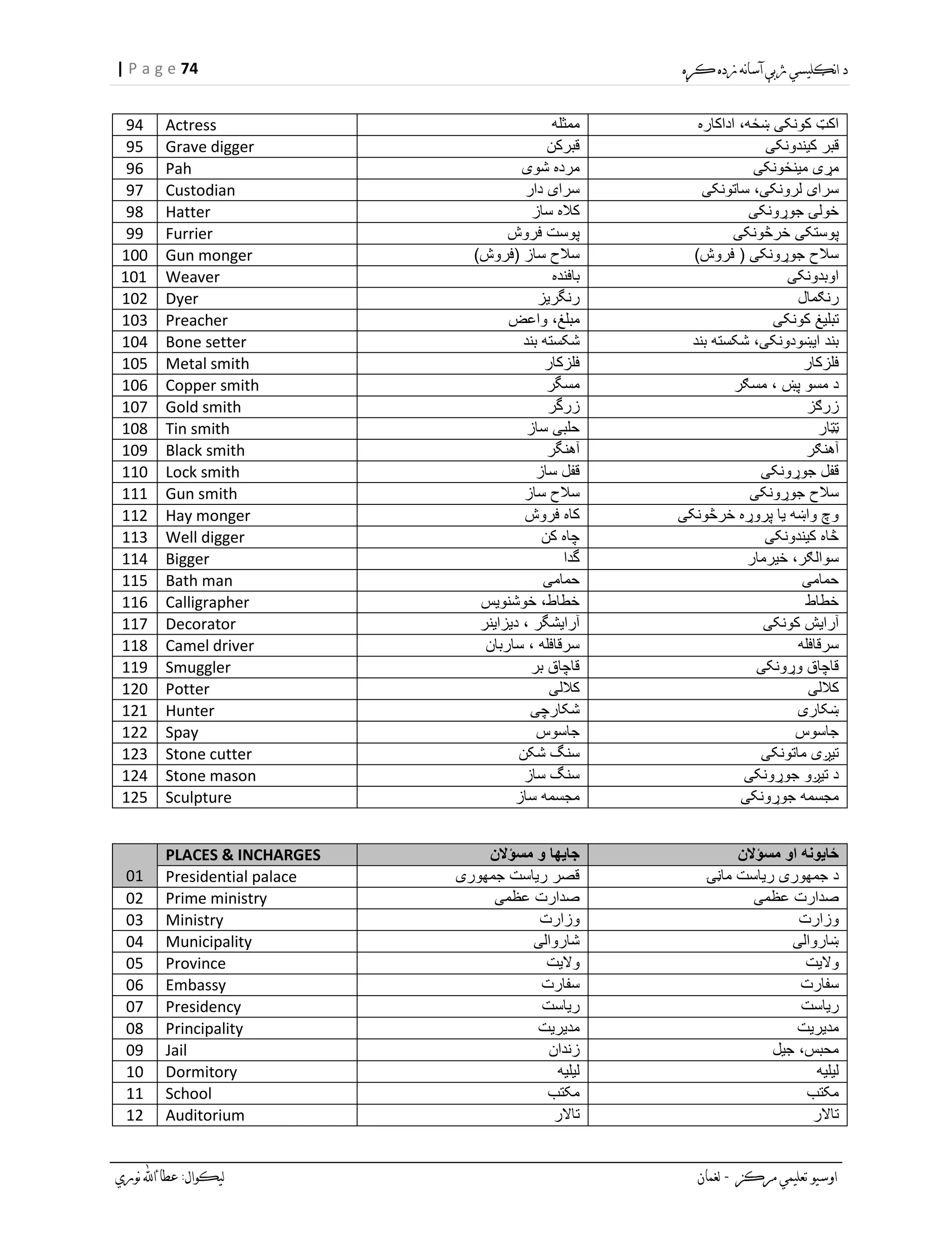 74| P a g e
94 Actress ‫ممثله‬ ‫اداکاره‬ ،‫ښځه‬ ‫کونکی‬ ‫اکټ‬
95 Grave digger ‫قبرکن‬ ‫کیندونکی‬ ‫قبر‬
96 Pah ‫شوی‬ ‫مرده‬ ‫مینځونکی‬ ‫مړی‬
97 Custodian ‫دار‬ ‫سرای‬ ‫ساتونکی‬ ،‫لرونکی‬ ‫سرای‬
98 Hatter ‫ساز‬ ‫کاله‬ ‫جوړونکی‬ ‫خولۍ‬
99 Furrier ‫فروش‬ ‫پوست‬ ‫خرڅونکی‬ ‫پوستکی‬
100 Gun monger )‫(فروش‬ ‫ساز‬ ‫سالح‬ )‫فروش‬ ( ‫جوړونکی‬ ‫سالح‬
101 Weaver ‫بافنده‬ ‫اوبدونکی‬
102 Dyer ‫رنگریز‬ ‫رنګمال‬
103 Preacher ‫واعض‬ ،‫مبلغ‬ ‫کونکی‬ ‫تبلیغ‬
104 Bone setter ‫بند‬ ‫شکسته‬ ‫بند‬ ‫شکسته‬ ،‫ایښودونکی‬ ‫بند‬
105 Metal smith ‫فلزکار‬ ‫فلزکار‬
106 Copper smith ‫مس‬‫گر‬ ‫د‬‫مسګر‬ ، ‫پښ‬ ‫مسو‬
107 Gold smith ‫زرگر‬ ‫زرګز‬
108 Tin smith ‫ساز‬ ‫حلبی‬ ‫ټټار‬
109 Black smith ‫آه‬‫نگر‬ ‫آهنګر‬
110 Lock smith ‫ساز‬ ‫قفل‬ ‫جوړونکی‬ ‫قفل‬
111 Gun smith ‫ساز‬ ‫سالح‬ ‫جوړونکی‬ ‫سالح‬
112 Hay monger ‫فروش‬ ‫کاه‬ ‫خرڅونکی‬ ‫پروړه‬ ‫یا‬ ‫واښه‬ ‫وچ‬
113 Well digger ‫کن‬ ‫چاه‬ ‫کیندونکی‬ ‫څاه‬
114 Bigger ‫گدا‬ ‫خیرمار‬ ،‫سوالګر‬
115 Bath man ‫حمامی‬ ‫حمامی‬
116 Calligrapher ‫خوشنویس‬ ،‫خطاط‬ ‫خطاط‬
117 Decorator ‫دیزاینر‬ ، ‫آرایشگر‬ ‫کونکی‬ ‫آرایش‬
118 Camel driver ‫ساربان‬ ، ‫سرقافله‬ ‫سرقافله‬
119 Smuggler ‫بر‬ ‫قاچاق‬ ‫وړونکی‬ ‫قاچاق‬
120 Potter ‫کاللی‬ ‫کاللی‬
121 Hunter ‫شکارچی‬ ‫ښکاری‬
122 Spay ‫جاسوس‬ ‫جاسوس‬
123 Stone cutter ‫شکن‬ ‫سنگ‬ ‫ماتونکی‬ ‫تیږی‬
124 Stone mason ‫ساز‬ ‫سنگ‬ ‫جوړونکی‬ ‫تیږو‬ ‫د‬
125 Sculpture ‫ساز‬ ‫مجسمه‬ ‫جوړونکی‬ ‫مجسمه‬
01
PLACES & INCHARGES ‫مسؤالن‬ ‫و‬ ‫جایها‬ ‫مسؤالن‬ ‫او‬ ‫ځایونه‬
Presidential palace ‫جمهوری‬ ‫ریاست‬ ‫قصر‬ ‫ماڼۍ‬ ‫ریاست‬ ‫جمهوری‬ ‫د‬
02 Prime ministry ‫عظمی‬ ‫صدارت‬ ‫عظمی‬ ‫صدارت‬
03 Ministry ‫وزارت‬ ‫وزارت‬
04 Municipality ‫شاروالی‬ ‫ښاروالی‬
05 Province ‫والیت‬ ‫والیت‬
06 Embassy ‫سفارت‬ ‫سفارت‬
07 Presidency ‫ریاست‬ ‫ریاست‬
08 Principality ‫مدیریت‬ ‫مدیریت‬
09 Jail ‫زندان‬ ‫جیل‬ ،‫محبس‬
10 Dormitory ‫لیلیه‬ ‫لیلیه‬
11 School ‫مکتب‬ ‫مکتب‬
12 Auditorium ‫تاالر‬ ‫تاالر‬
 