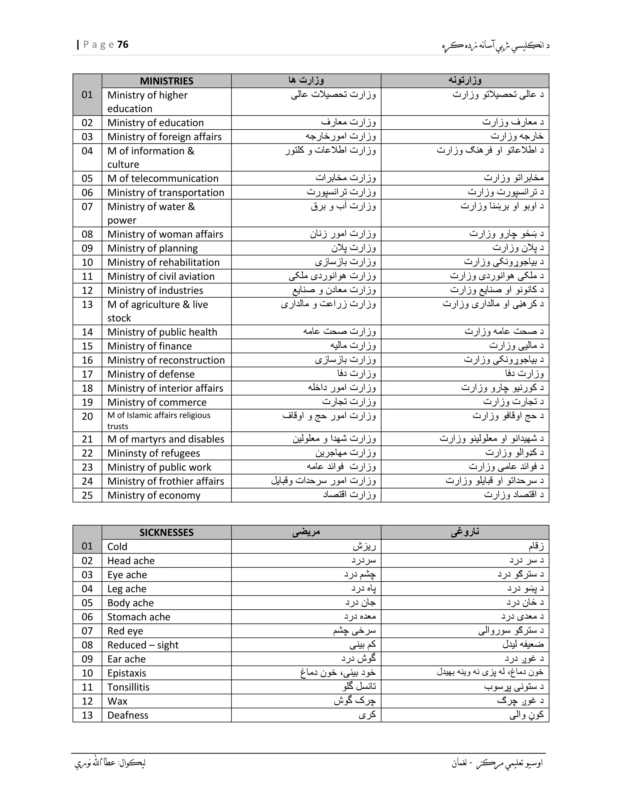 76| P a g e
01
MINISTRIES ‫ها‬ ‫وزارت‬ ‫وزارتونه‬
Ministry of higher
education
‫عالی‬ ‫تحصیالت‬ ‫وزارت‬ ‫وزارت‬ ‫تحصیالتو‬ ‫عالی‬ ‫د‬
02 Ministry of education ‫معارف‬ ‫وزارت‬ ‫وزارت‬ ‫معارف‬ ‫د‬
03 Ministry of foreign affairs ‫امورخارجه‬ ‫وزارت‬ ‫وزارت‬ ‫خارجه‬
04 M of information &
culture
‫کلتور‬ ‫و‬ ‫اطالعات‬ ‫وزارت‬ ‫او‬ ‫اطالعاتو‬ ‫د‬‫وزارت‬ ‫فرهنګ‬
05 M of telecommunication ‫مخابرات‬ ‫وزارت‬ ‫وزارت‬ ‫مخابراتو‬
06 Ministry of transportation ‫ترانسپورت‬ ‫وزارت‬ ‫وزارت‬ ‫ترانسپورت‬ ‫د‬
07 Ministry of water &
power
‫برق‬ ‫و‬ ‫آب‬ ‫وزارت‬ ‫وزارت‬ ‫برښنا‬ ‫او‬ ‫اوبو‬ ‫د‬
08 Ministry of woman affairs ‫زنان‬ ‫امور‬ ‫وزارت‬ ‫ښځو‬ ‫د‬‫وزارت‬ ‫چارو‬
09 Ministry of planning ‫پالن‬ ‫وزارت‬ ‫وزارت‬ ‫پالن‬ ‫د‬
10 Ministry of rehabilitation ‫بازسازی‬ ‫وزارت‬ ‫وزارت‬ ‫بیاجوړونکی‬ ‫د‬
11 Ministry of civil aviation ‫ملکی‬ ‫هوانوردی‬ ‫وزارت‬ ‫وزارت‬ ‫هوانوردی‬ ‫ملکی‬ ‫د‬
12 Ministry of industries ‫صنایع‬ ‫و‬ ‫معادن‬ ‫وزارت‬ ‫کانونو‬ ‫د‬‫وزارت‬ ‫صنایع‬ ‫او‬
13 M of agriculture & live
stock
‫مالداری‬ ‫و‬ ‫زراعت‬ ‫وزارت‬ ‫وزارت‬ ‫مالداری‬ ‫او‬ ‫کرهڼی‬ ‫د‬
14 Ministry of public health ‫عامه‬ ‫صحت‬ ‫وزارت‬ ‫وزارت‬ ‫عامه‬ ‫صحت‬ ‫د‬
15 Ministry of finance ‫مالیه‬ ‫وزارت‬ ‫وزارت‬ ‫مالیی‬ ‫د‬
16 Ministry of reconstruction ‫بازسازی‬ ‫وزارت‬ ‫وزارت‬ ‫بیاجوړونکی‬ ‫د‬
17 Ministry of defense ‫دفا‬ ‫وزارت‬ ‫دفا‬ ‫وزارت‬
18 Ministry of interior affairs ‫داخله‬ ‫امور‬ ‫وزارت‬ ‫وزارت‬ ‫چارو‬ ‫کورنیو‬ ‫د‬
19 Ministry of commerce ‫تجارت‬ ‫وزارت‬ ‫وزارت‬ ‫تجارت‬ ‫د‬
20 M of Islamic affairs religious
trusts
‫اوقاف‬ ‫و‬ ‫حج‬ ‫امور‬ ‫وزارت‬ ‫د‬‫وزارت‬ ‫اوقافو‬ ‫حج‬
21 M of martyrs and disables ‫شهدا‬ ‫وزارت‬‫معلولین‬ ‫و‬ ‫وزارت‬ ‫معلولینو‬ ‫او‬ ‫شهیدانو‬ ‫د‬
22 Mininsty of refugees ‫مهاجرین‬ ‫وزارت‬ ‫وزارت‬ ‫کډوالو‬ ‫د‬
23 Ministry of public work ‫عامه‬ ‫فوائد‬ ‫وزارت‬ ‫وزارت‬ ‫عامی‬ ‫فوائد‬ ‫د‬
24 Ministry of frothier affairs ‫وزارت‬‫وقبایل‬ ‫سرحدات‬ ‫امور‬ ‫وزارت‬ ‫قبایلو‬ ‫او‬ ‫سرحداتو‬ ‫د‬
25 Ministry of economy ‫اقتصاد‬ ‫وزارت‬ ‫وزارت‬ ‫اقتصاد‬ ‫د‬
01
SICKNESSES ‫مریضی‬ ‫ناروغی‬
Cold ‫ریزش‬ ‫زقام‬
02 Head ache ‫سردرد‬ ‫درد‬ ‫سر‬ ‫د‬
03 Eye ache ‫درد‬ ‫چشم‬ ‫درد‬ ‫سترګو‬ ‫د‬
04 Leg ache ‫درد‬ ‫پاه‬ ‫درد‬ ‫پښو‬ ‫د‬
05 Body ache ‫درد‬ ‫جان‬ ‫درد‬ ‫ځان‬ ‫د‬
06 Stomach ache ‫درد‬ ‫معده‬ ‫درد‬ ‫معدی‬ ‫د‬
07 Red eye ‫چشم‬ ‫سرخی‬ ‫سوروالی‬ ‫سترګو‬ ‫د‬
08 Reduced – sight ‫بینی‬ ‫کم‬ ‫لیدل‬ ‫ضعیفه‬
09 Ear ache ‫درد‬ ‫گوش‬ ‫درد‬ ‫غوږ‬ ‫د‬
10 Epistaxis ‫دماغ‬ ‫خون‬ ،‫بینی‬ ‫خود‬ ‫بهیدل‬ ‫وینه‬ ‫نه‬ ‫پزی‬ ‫له‬ ،‫دماغ‬ ‫خون‬
11 Tonsillitis ‫تانسل‬‫گلو‬ ‫پړسوب‬ ‫ستونی‬ ‫د‬
12 Wax ‫گوش‬ ‫چرک‬ ‫چرګ‬ ‫غوږ‬ ‫د‬
13 Deafness ‫کری‬ ‫والی‬ ‫کوڼ‬
 