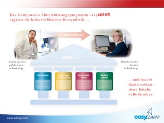 Das Lernprozess-Unterstützungsprogramm easy LEARN   ergänzt die bisher fehlenden Bestandteile… … und macht damit vorhan- dene Inhalte selbstlernbar. Fachexperten publizieren selbständig Mitarbeitende lernen selbständig 
