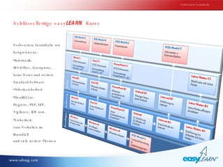Schlüsselfertige easy LEARN   Kurse Vorbereitete Lerninhalte wie beispielsweise: Informatik :  MS-Office, Groupwise, Lotus Notes und weitere Standard-Software Arbeitssicherheit HealthCare :  Hygiene, PEP, LEP,  Vigilance, KIS usw.  Sicherheit :  zum Verhalten im  Brandfall  und viele weitere Themen Vorbereitete Lerninhalte 