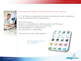 Was fehlt, wenn Mitarbeitende nicht selbständig lernen? Fachexperten bemühen sich, Ihr Know-how weiter zu geben.  80 %  des Weges zum funktionierenden Know-how-Transfer wurde zurückgelegt,  als Fachexperten ihr Wissen dokumentierten. Denn Fachexperten… notierten es in Handbüchern, Dokumentationen und Weisungen erfassten umfangreiche Konzepte und Berichte manchmal diktieren sie ihr Know-how sie präsentierten es mittels Folien oder greifen zu anderen Massnahmen! Die Informationen wären  also vorhanden: 