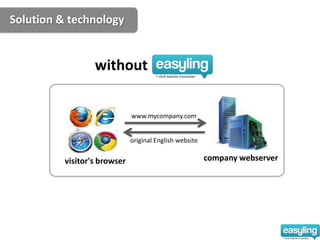Solution & technology


                  without


                              www.mycompany.com


                              original English website

          visitor's browser                              company webserver
 