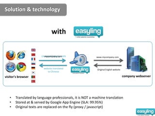 Solution & technology


                                with


                       cn.mycompany.com
                         mycompany.com                    www.mycompany.com



                         website translated                Original English website
                            to Chinese

visitor's browser                                                                     company webserver




   •   Translated by language professionals, it is NOT a machine translation
   •   Stored at & served by Google App Engine (SLA: 99.95%)
   •   Original texts are replaced on the fly (proxy / javascript)
 
