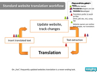 Players of the with the
                                                                           Their problems game
Standard website translation workflow                                      game:
                                                                            Website owner
                                                                            Translator
                                                                            Website developers are not
                                                                            translators
                                                                             Website developer
                                                                             Translators prefer to work
                                                                             on files
                                                                             (html, pdf, doc, xls), using
                                                                             TM

                               Content Generation
                                 Update website,                             Website owners are neither
                                                                             tech people, nor translators
                                 Website (CMS)
                                  track changes


   Insert translated text                                            Text extraction



                                    Translation


      On „live”, frequently updated websites translation is a never-ending task.
 