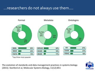 …researchers do not always use them....
Format MetadataMetadata Ontologies
*top three most popular
The evolution of standa...