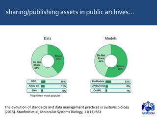 sharing/publishing assets in public archives…
Data Models
*top three most popular
The evolution of standards and data mana...