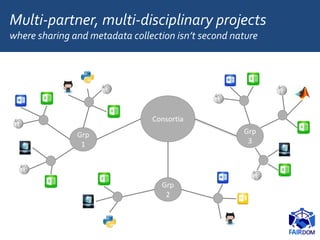 Multi-partner, multi-disciplinary projects
where sharing and metadata collection isn’t second nature
Consortia
Grp
3
Grp
1...