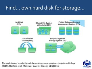 Find… own hard disk for storage…
The evolution of standards and data management practices in systems biology
(2015). Stanf...