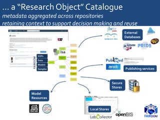 ... a “Research Object” Catalogue
metadata aggregated across repositories
retaining context to support decision making and...