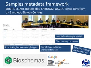 Samples metadata framework
BBMRI, ELIXIR, Biosamples, FAIRDOM, UKCRCTissue Directory,
UK Synthetic Biology Centres
User de...
