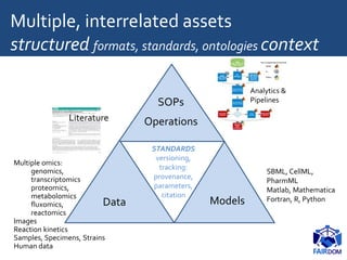 Multiple, interrelated assets
structured formats, standards, ontologies context
Analytics &
Pipelines
Literature
SBML, Cel...