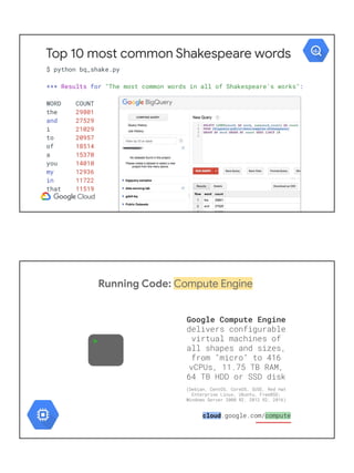 Top 10 most common Shakespeare words
$ python bq_shake.py
*** Results for "The most common words in all of Shakespeare's works":
WORD COUNT
the 29801
and 27529
i 21029
to 20957
of 18514
a 15370
you 14010
my 12936
in 11722
that 11519
Running Code: Compute Engine
>
Google Compute Engine
cloud
 