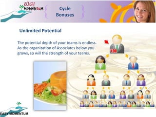 Cycle BonusesUnlimited PotentialThe potential depth of your teams is endless.  As the organization of Associates below you grows, so will the strength of your teams.