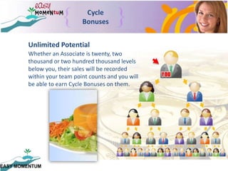 Cycle BonusesUnlimited PotentialWhether an Associate is twenty, two thousand or two hundred thousand levels below you, their sales will be recorded within your team point counts and you will be able to earn Cycle Bonuses on them.