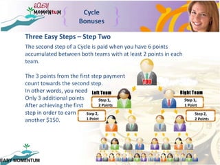 Cycle BonusesThree Easy Steps – Step TwoThe second step of a Cycle is paid when you have 6 points accumulated between both teams with at least 2 points in each team.  The 3 points from the first step payment count towards the second step.  In other words, you needOnly 3 additional pointsAfter achieving the first step in order to earn another $150.Step 1,2 PointsStep 1,1 PointStep 2,1 PointStep 2,2 Points