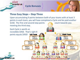 Cycle BonusesThree Easy Steps – Step ThreeUpon accumulating 9 points between both of your teams with at least 3 points in each team, you will have completed a Cycle and be paid another $150.  The first and second step points                    count towards you meeting the third step.Each Cycle is worth an incredible $450.  That’s right 9 points equals $450!Step 1,2 PointsStep 1,1 PointStep 2,1 PointStep 2,2 PointsStep 3,1 PointStep 3,2 Points