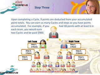 Step ThreeUpon completing a Cycle, 9 points are deducted from your accumulated point totals.  You can earn as many Cycles and steps as you have points accumulated.  For example, if you                had 18 points with at least 6 in each team, you would earn two Cycles and be paid $900.Step 1,2 PointsStep 1,1 PointStep 2,1 PointStep 2,2 PointsStep 3,1 PointStep 3,2 Points