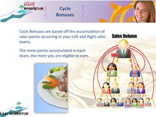 Cycle BonusesCycle Bonuses are based off the accumulation of sales points occurring in your Left and Right sales teams.The more points accumulated in each team, the more you are eligible to earn.