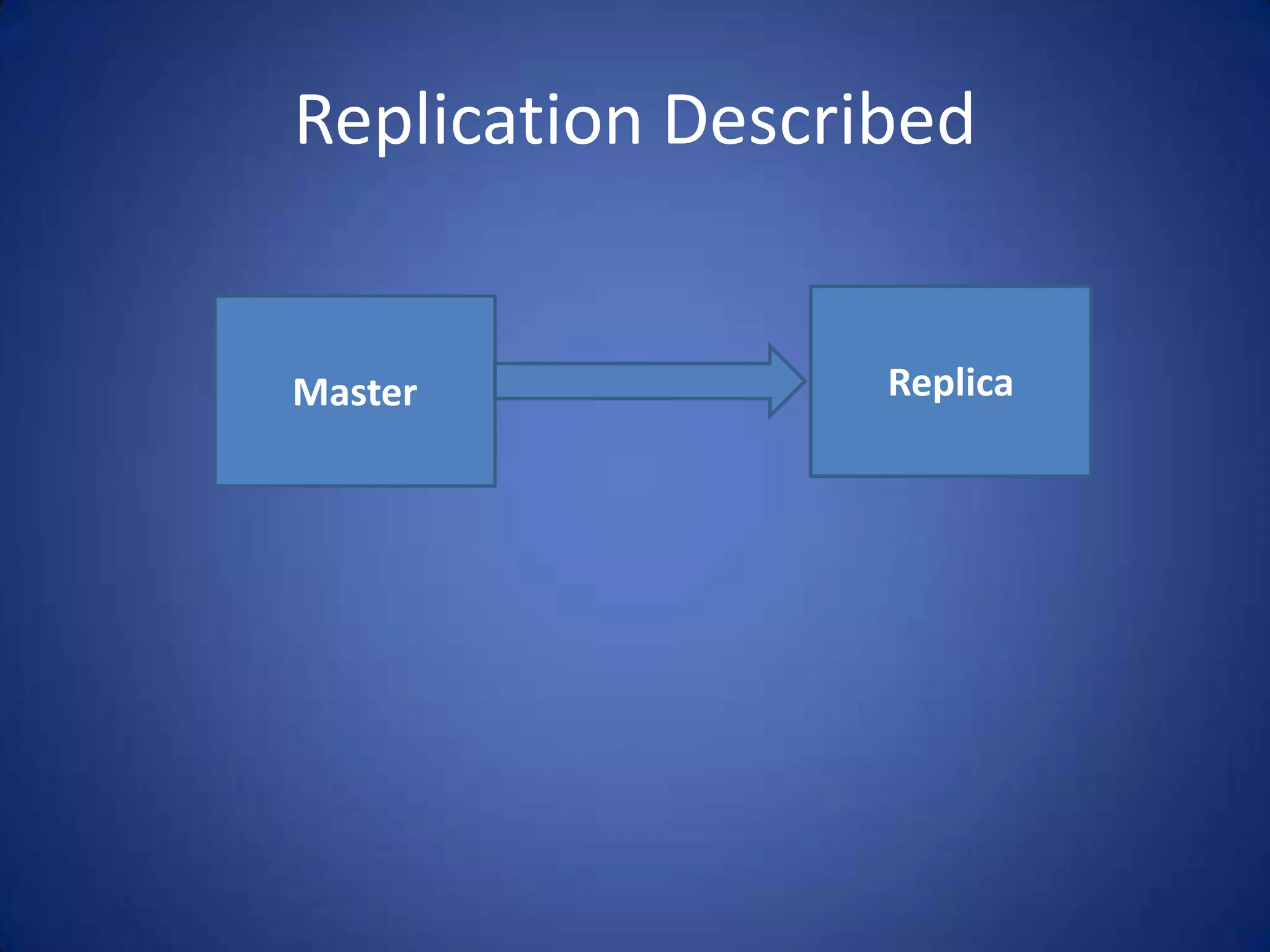 Replication Described Master Replica 