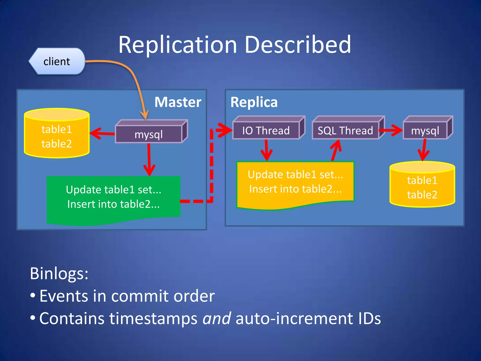 Replication Described Master table1 table2 mysql Update table1 set... Insert into table2... Binlogs: • Events in commit order • Contains timestamps and auto-increment IDs client Replica table1 table2 IO Thread SQL Thread Update table1 set... Insert into table2... mysql 