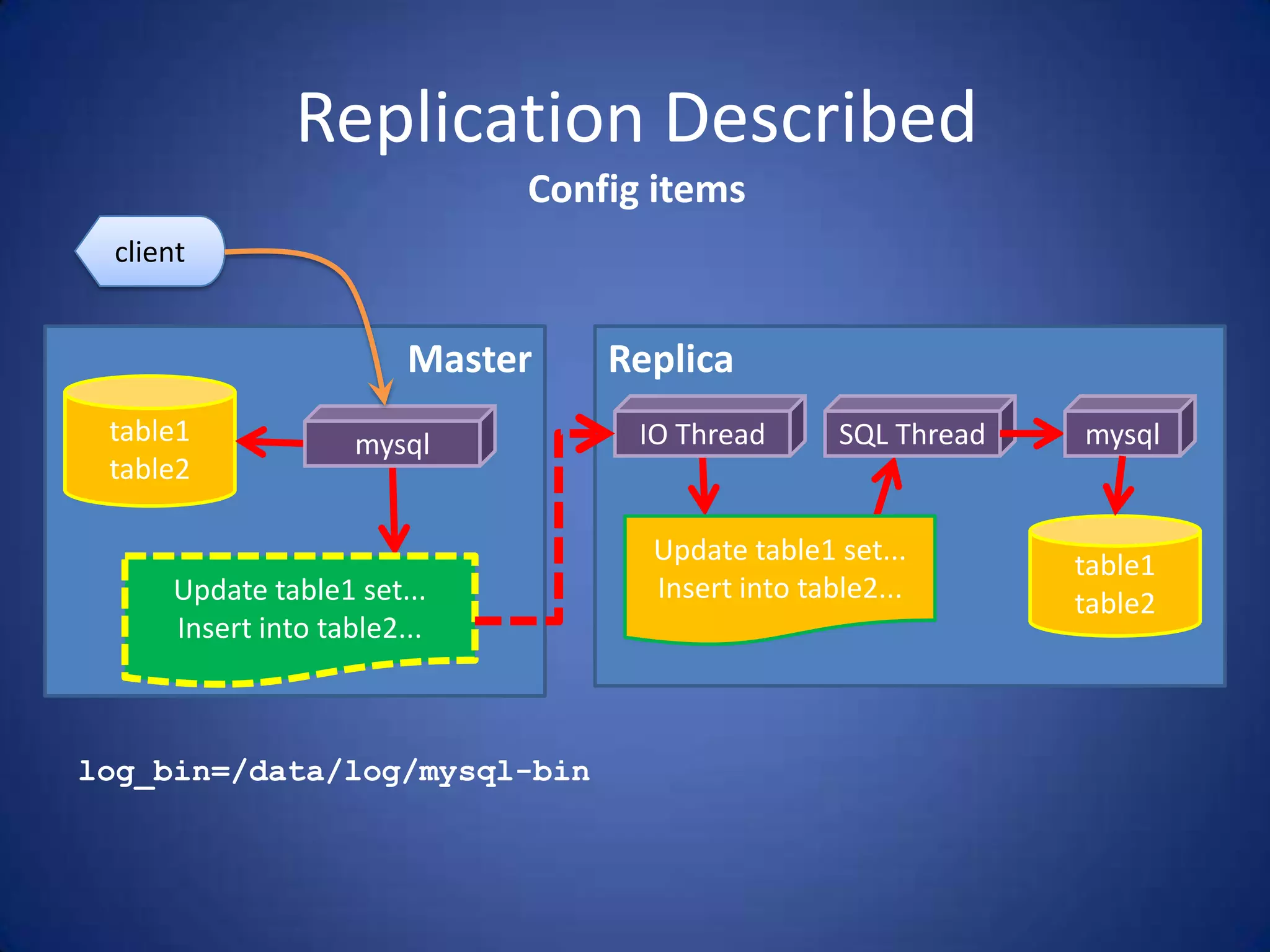 Replication Described log_bin=/data/log/mysql-bin Config items Master table1 table2 mysql Update table1 set... Insert into table2... client Replica table1 table2 IO Thread SQL Thread Update table1 set... Insert into table2... mysql 