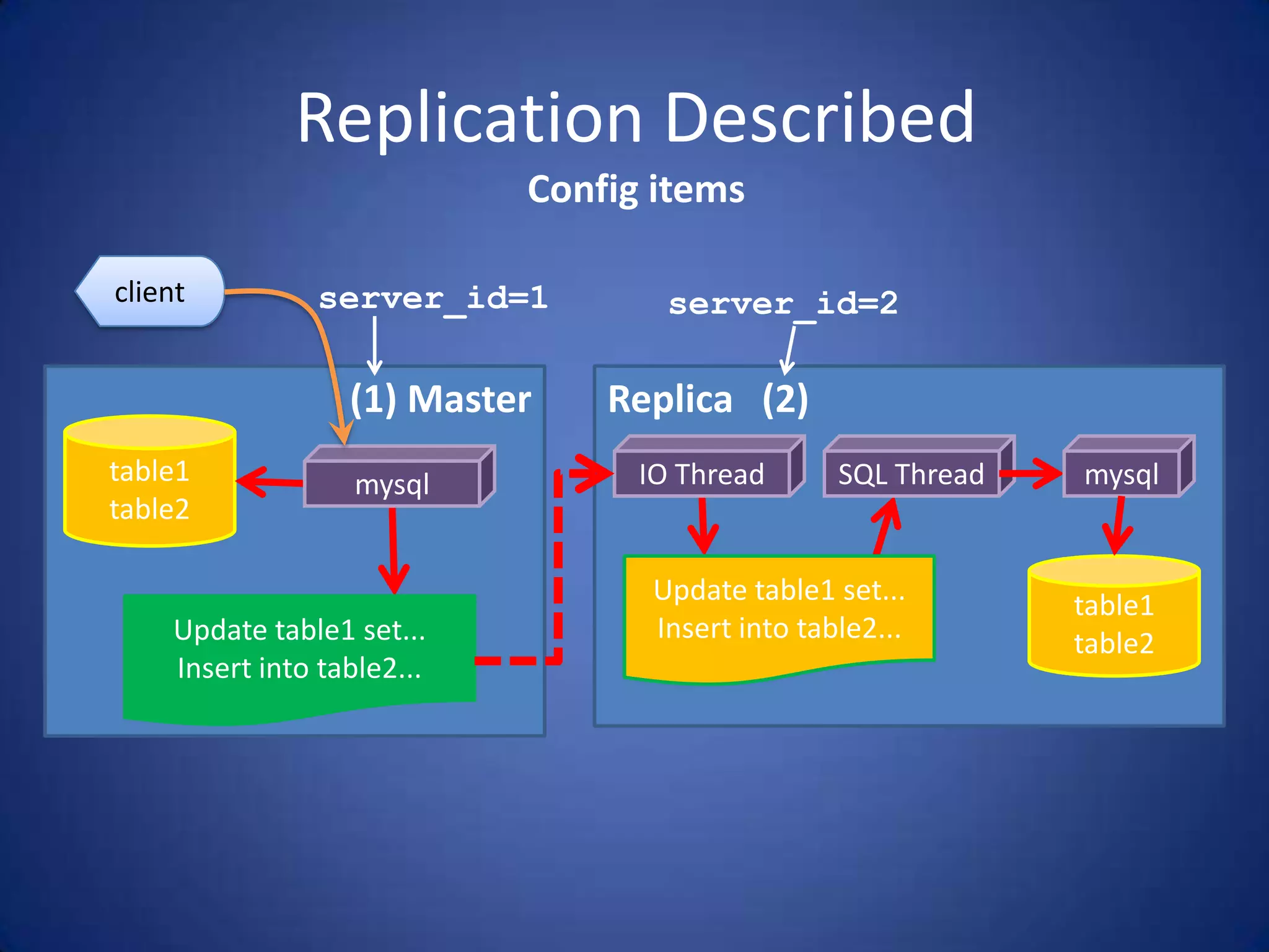 Replication Described server_id=1 server_id=2 Config items (1) Master table1 table2 mysql Update table1 set... Insert into table2... client Replica (2) table1 table2 IO Thread SQL Thread Update table1 set... Insert into table2... mysql 