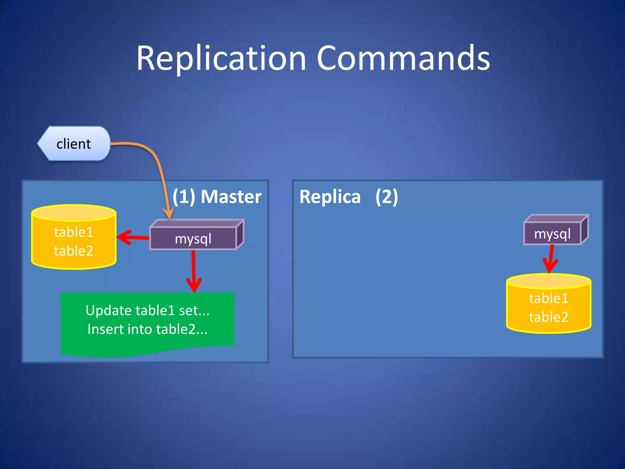 Replication Commands (1) Master table1 table2 mysql Update table1 set... Insert into table2... client Replica (2) table1 table2 mysql 
