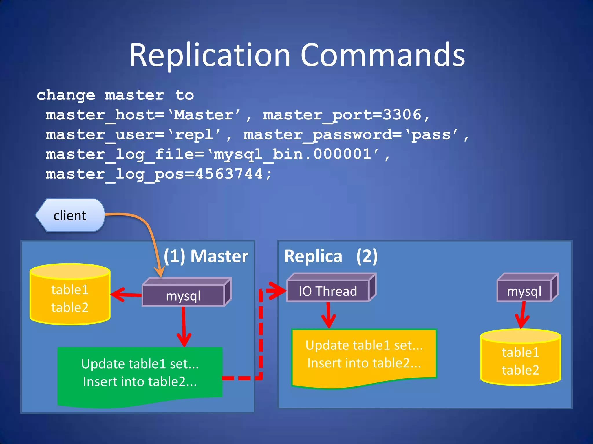 Replication Commands change master to master_host=‘Master’, master_port=3306, master_user=‘repl’, master_password=‘pass’, master_log_file=‘mysql_bin.000001’, master_log_pos=4563744; (1) Master table1 table2 mysql Update table1 set... Insert into table2... client Replica (2) table1 table2 IO Thread Update table1 set... Insert into table2... mysql 
