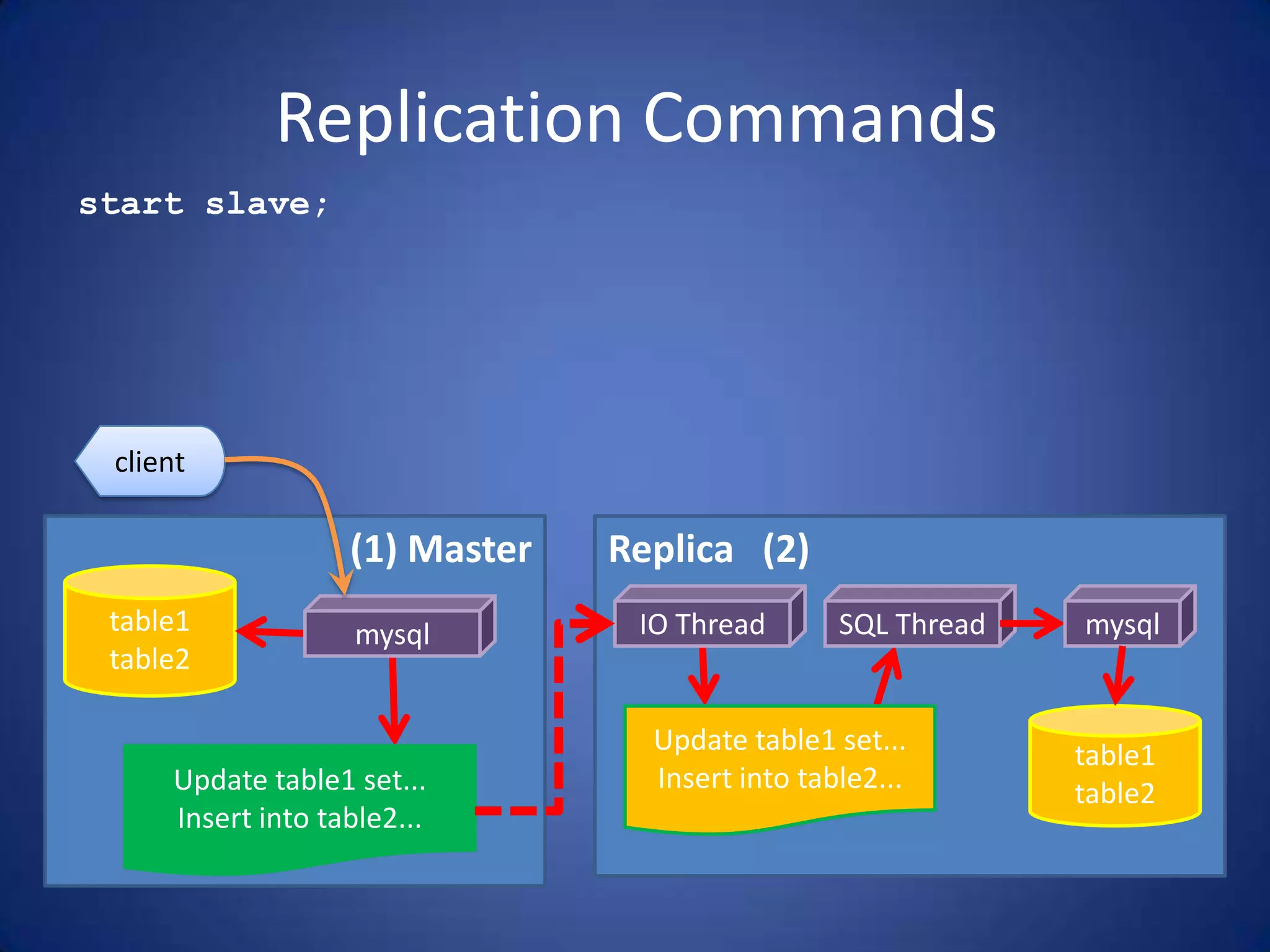 Replication Commands start slave; (1) Master table1 table2 mysql Update table1 set... Insert into table2... client Replica (2) table1 table2 IO Thread SQL Thread Update table1 set... Insert into table2... mysql 