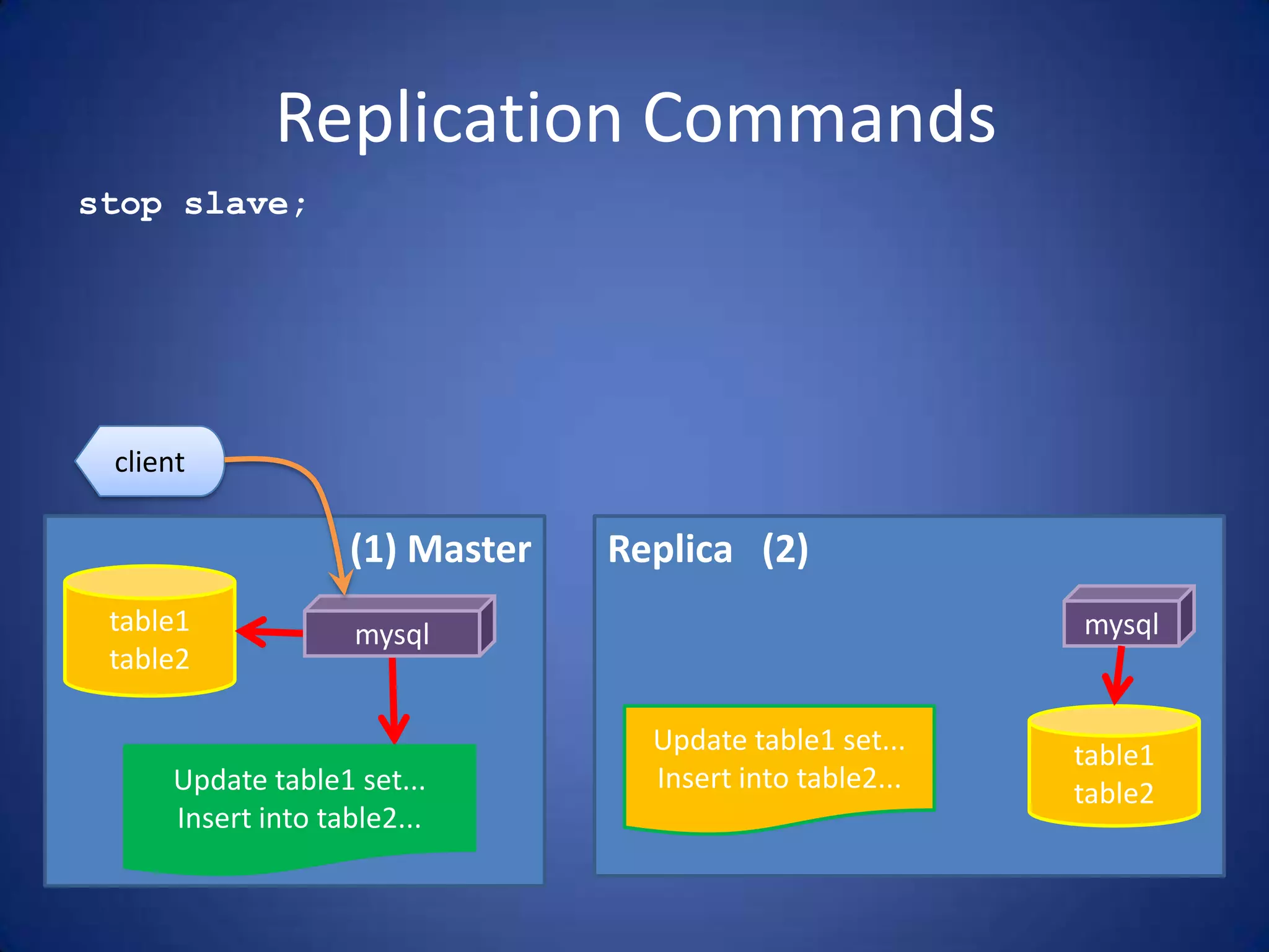 Replication Commands stop slave; (1) Master table1 table2 mysql Update table1 set... Insert into table2... client Replica (2) table1 table2 Update table1 set... Insert into table2... mysql 