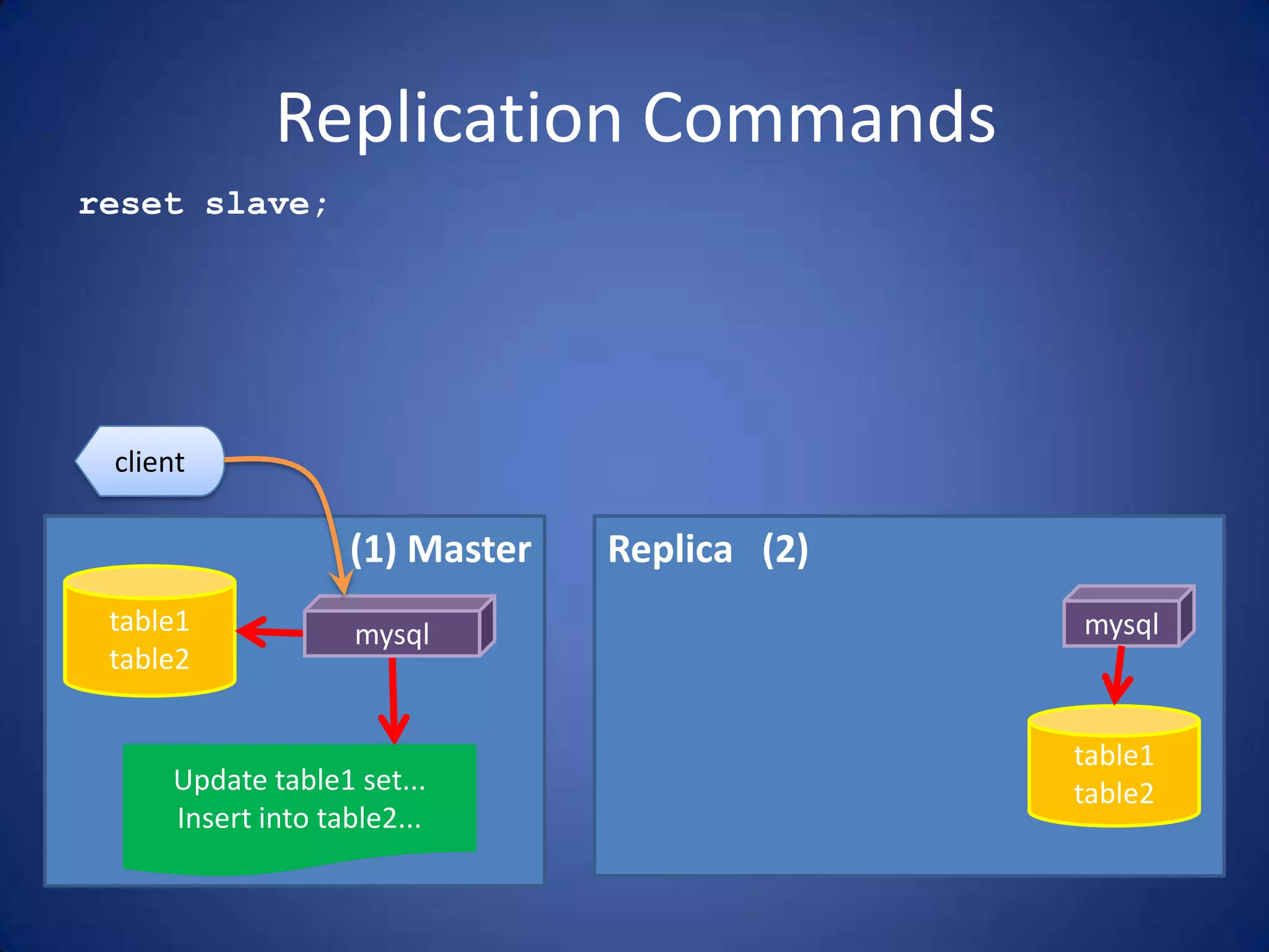 Replication Commands reset slave; (1) Master table1 table2 mysql Update table1 set... Insert into table2... client Replica (2) table1 table2 mysql 