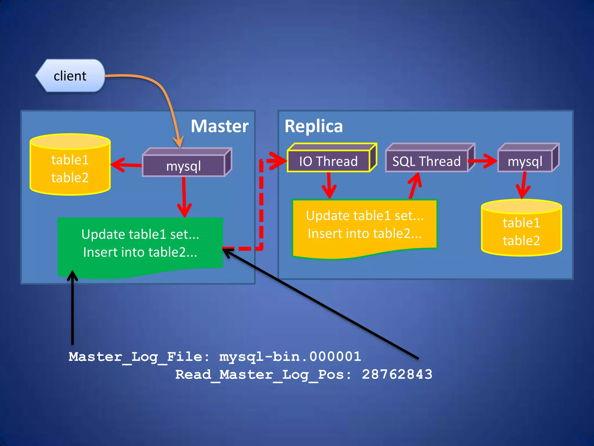 Master table1 table2 mysql Update table1 set... Insert into table2... client Replica table1 table2 IO Thread SQL Thread Update table1 set... Insert into table2... mysql Master_Log_File: mysql-bin.000001 Read_Master_Log_Pos: 28762843 