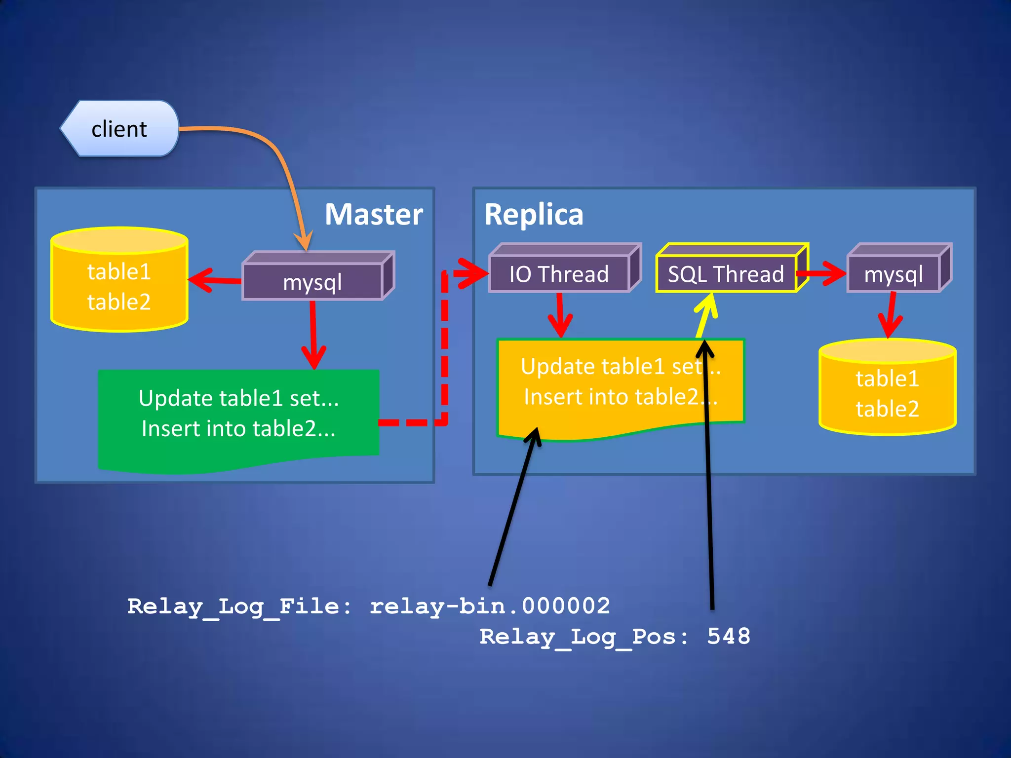 Master table1 table2 mysql Update table1 set... Insert into table2... client Replica table1 table2 IO Thread SQL Thread Update table1 set... Insert into table2... mysql Relay_Log_File: relay-bin.000002 Relay_Log_Pos: 548 