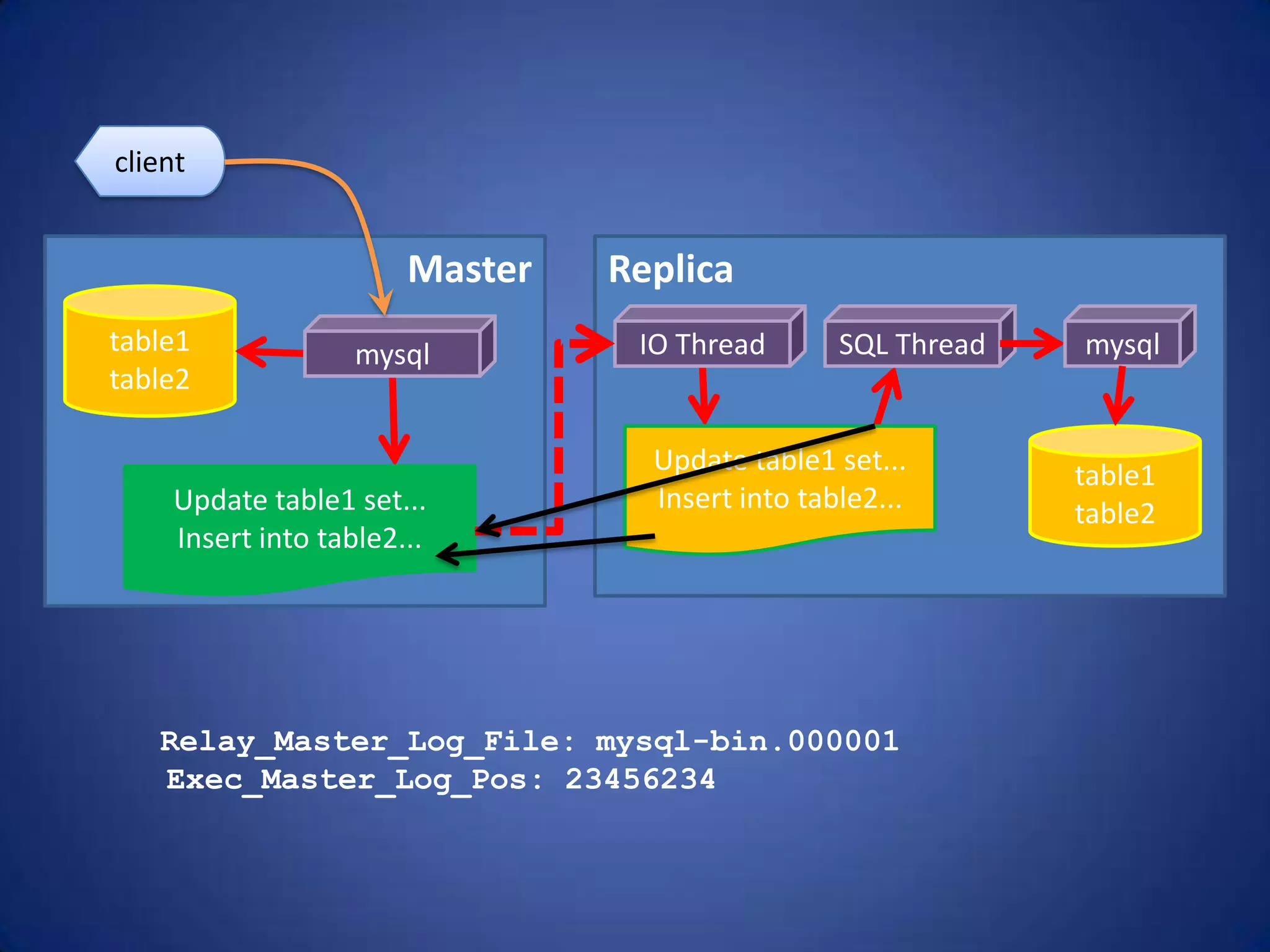 Master table1 table2 mysql Update table1 set... Insert into table2... client Replica table1 table2 IO Thread SQL Thread Update table1 set... Insert into table2... mysql Relay_Master_Log_File: mysql-bin.000001 Exec_Master_Log_Pos: 23456234 