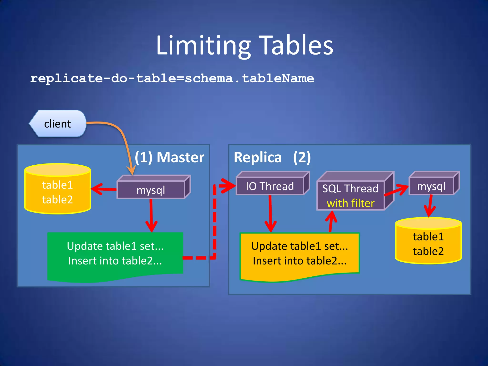Limiting Tables replicate-do-table=schema.tableName (1) Master table1 table2 mysql Update table1 set... Insert into table2... client Replica (2) table1 table2 IO Thread SQL Thread with filter Update table1 set... Insert into table2... mysql 