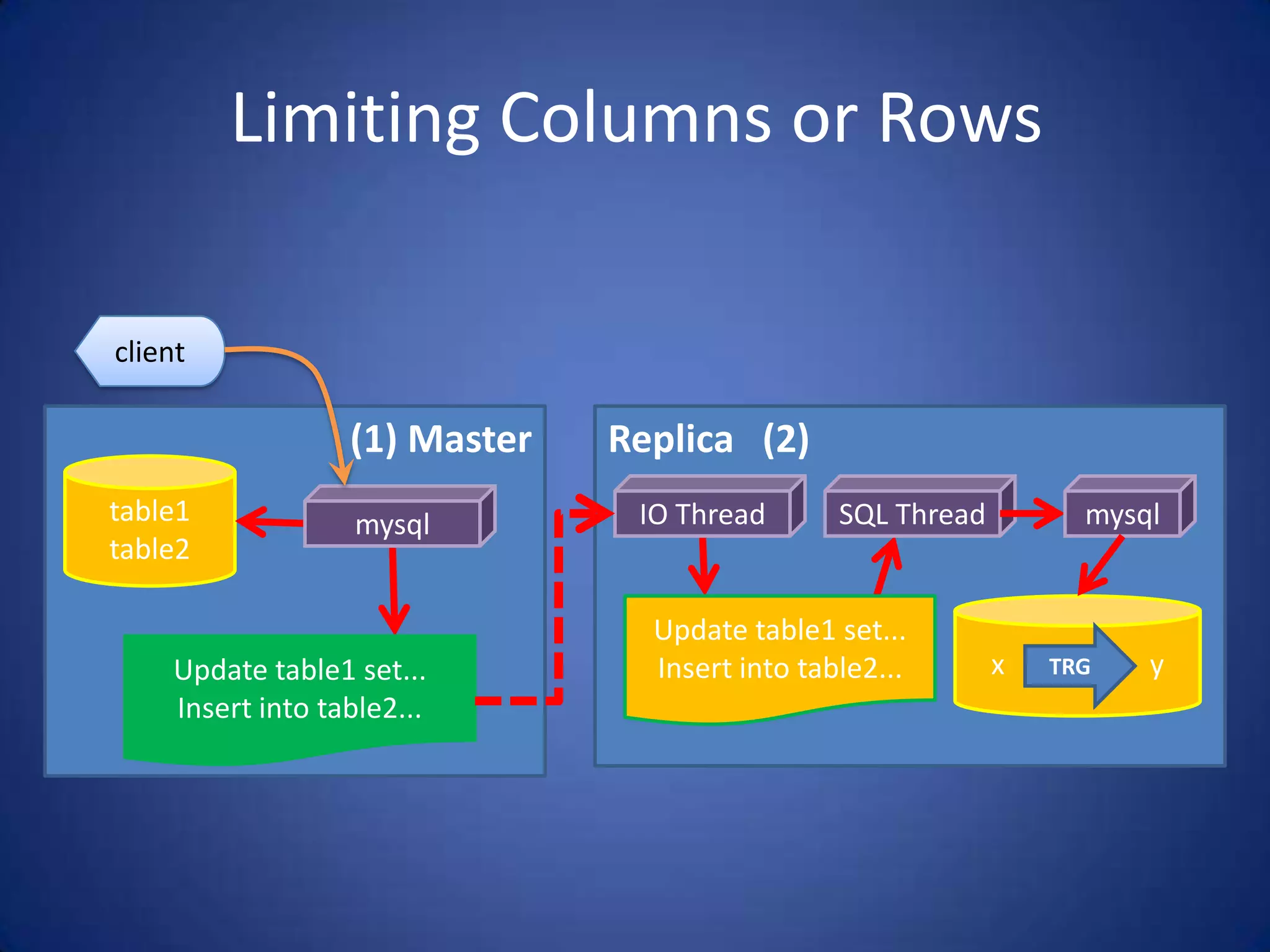 Limiting Columns or Rows (1) Master table1 table2 mysql Update table1 set... Insert into table2... client Replica (2) x y IO Thread SQL Thread Update table1 set... Insert into table2... mysql TRG 