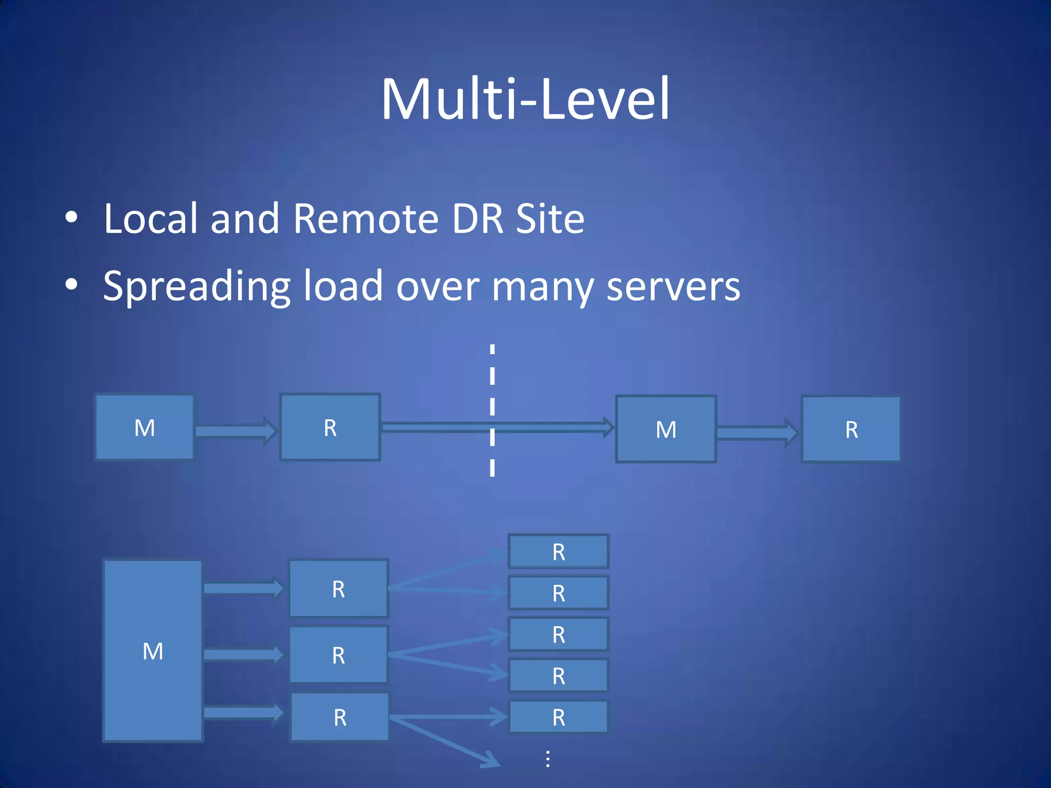 Multi-Level • Local and Remote DR Site • Spreading load over many servers M R M R M R R R R R R R R ... 