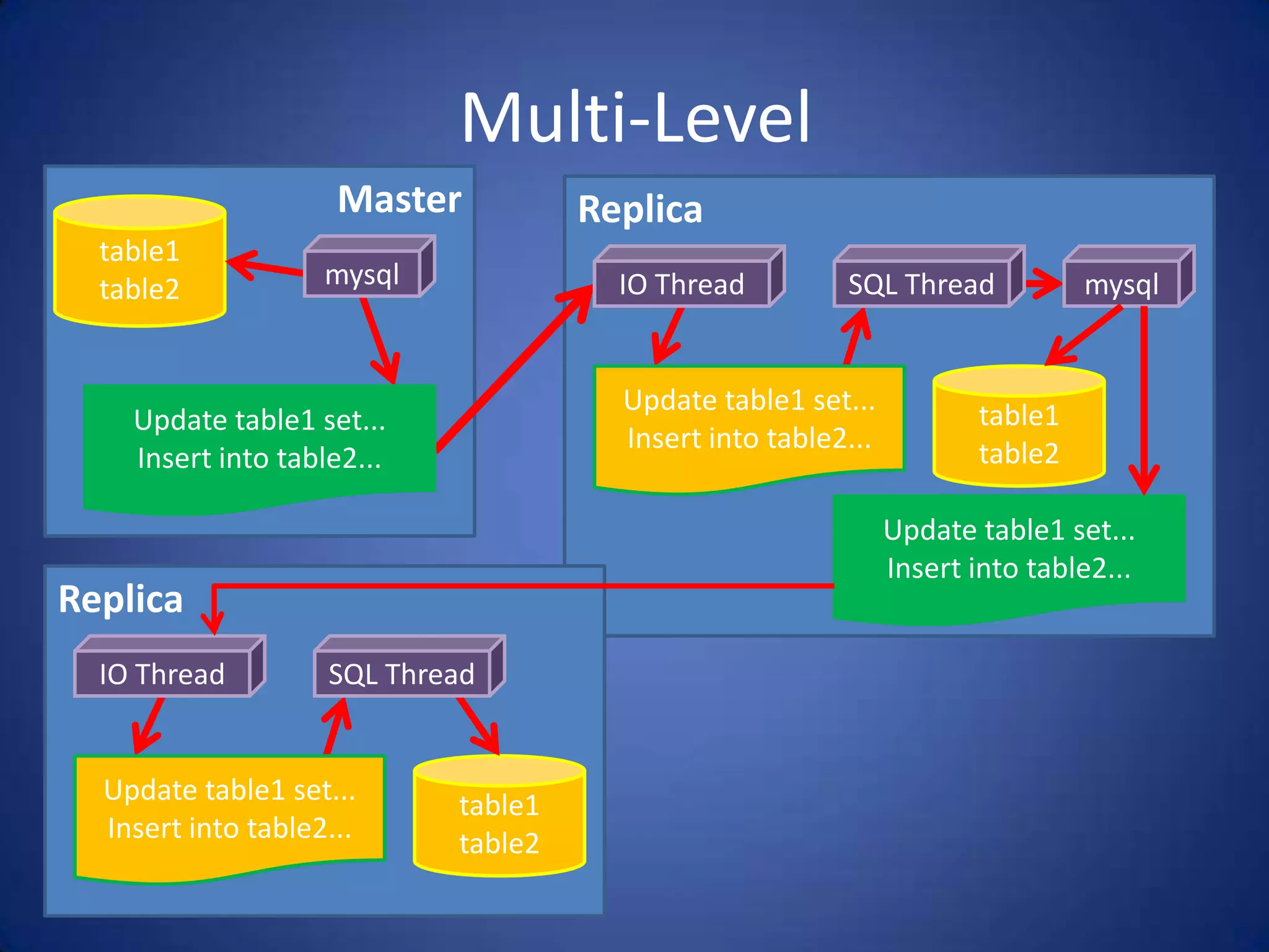 Multi-Level Master Replica table1 table2 table1 table2 mysql IO Thread SQL Thread Update table1 set... Insert into table2... Update table1 set... Insert into table2... Replica table1 table2 IO Thread SQL Thread Update table1 set... Insert into table2... Update table1 set... Insert into table2... mysql 
