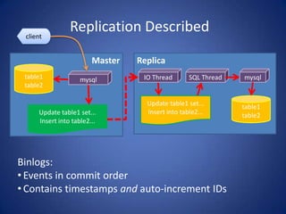Replication Described
Master
table1
table2
mysql
Update table1 set...
Insert into table2...
Binlogs:
• Events in commit or...