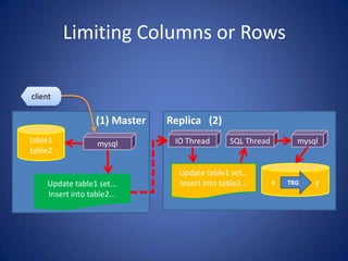 Limiting Columns or Rows
(1) Master
table1
table2
mysql
Update table1 set...
Insert into table2...
client
Replica (2)
x y
...