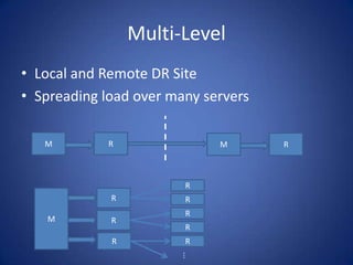 Multi-Level
• Local and Remote DR Site
• Spreading load over many servers
M R M R
M R
R
R
R
R
R
R
R
...
 