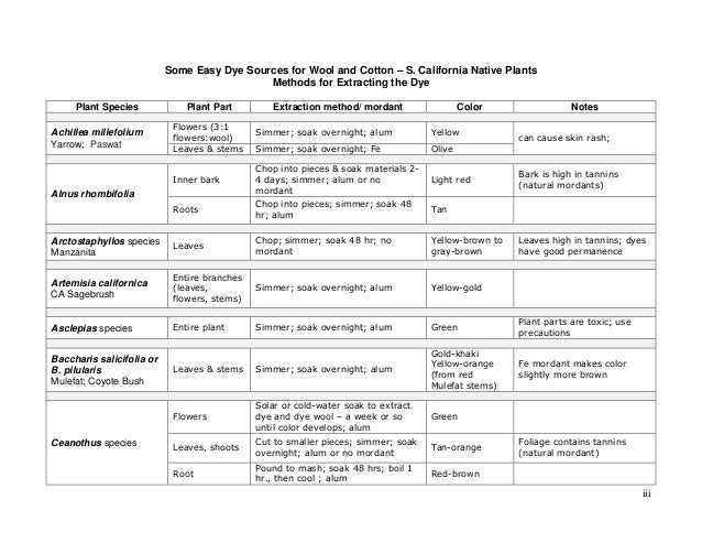 Easy natural dye sources table