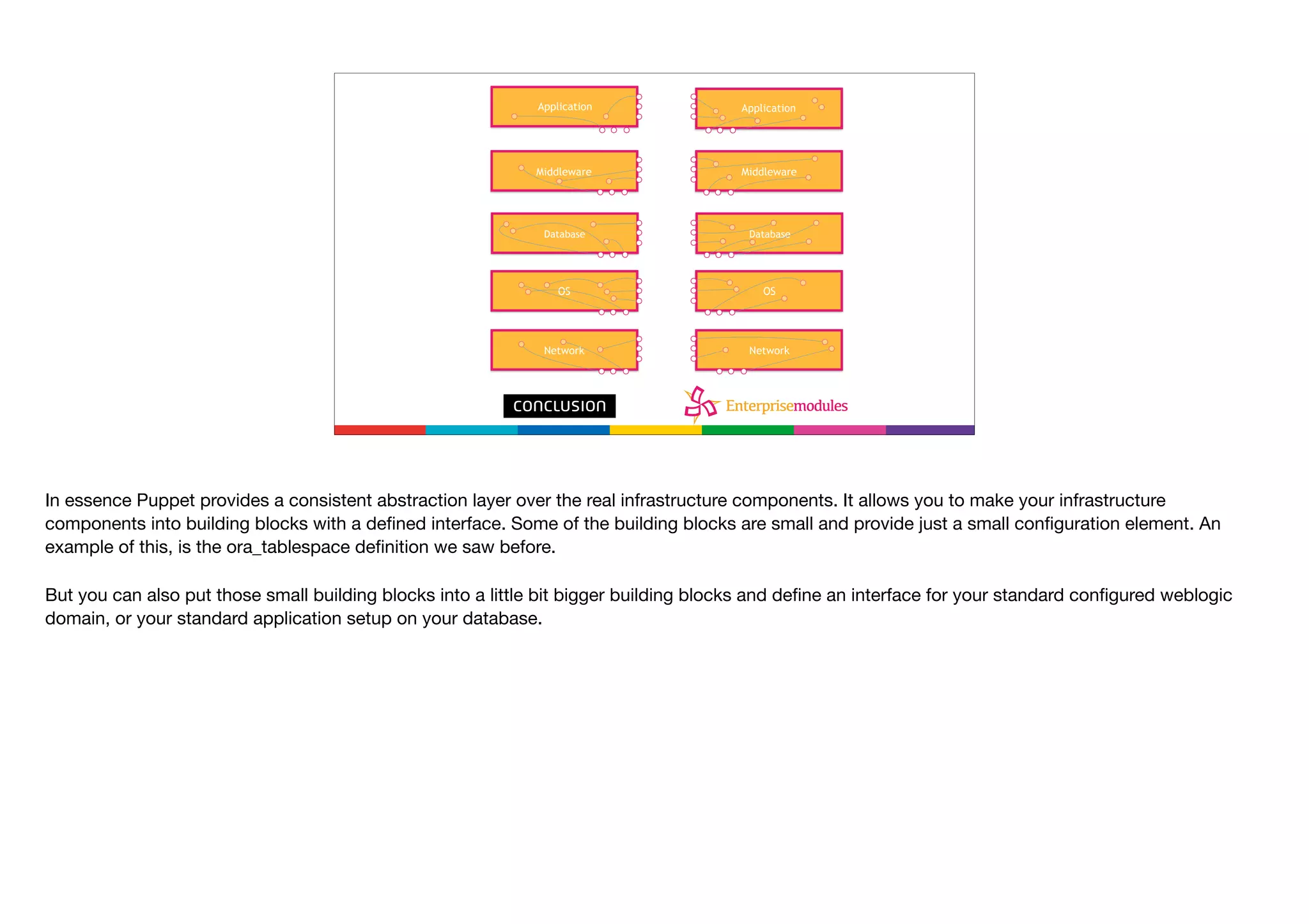 Abstraction Application
Middleware
Database
OS
Network
Application
Middleware
Database
OS
Network
In essence Puppet provides a consistent abstraction layer over the real infrastructure components. It allows you to make your infrastructure
components into building blocks with a deﬁned interface. Some of the building blocks are small and provide just a small conﬁguration element. An
example of this, is the ora_tablespace deﬁnition we saw before. 

But you can also put those small building blocks into a little bit bigger building blocks and deﬁne an interface for your standard conﬁgured weblogic
domain, or your standard application setup on your database.

 