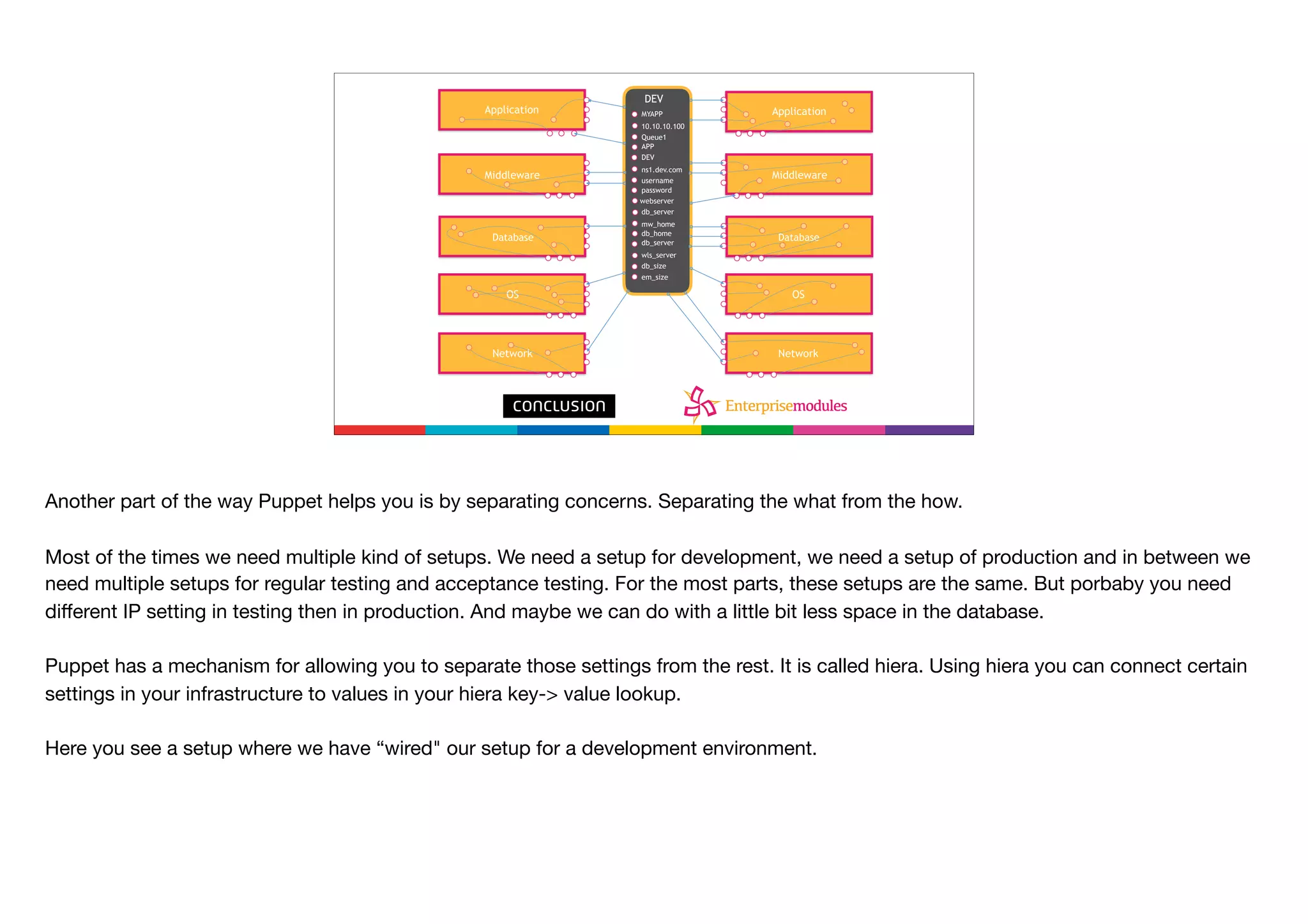 Separation of ConcernsApplication
Middleware
Database
OS
Network
Application
Middleware
Database
OS
Network
DEV
MYAPP
10.10.10.100
Queue1
APP
DEV
ns1.dev.com
username
password
mw_home
db_home
wls_server
db_size
em_size
webserver
db_server
db_server
Another part of the way Puppet helps you is by separating concerns. Separating the what from the how. 

Most of the times we need multiple kind of setups. We need a setup for development, we need a setup of production and in between we
need multiple setups for regular testing and acceptance testing. For the most parts, these setups are the same. But porbaby you need
diﬀerent IP setting in testing then in production. And maybe we can do with a little bit less space in the database.

Puppet has a mechanism for allowing you to separate those settings from the rest. It is called hiera. Using hiera you can connect certain
settings in your infrastructure to values in your hiera key-> value lookup.

Here you see a setup where we have “wired" our setup for a development environment.

 