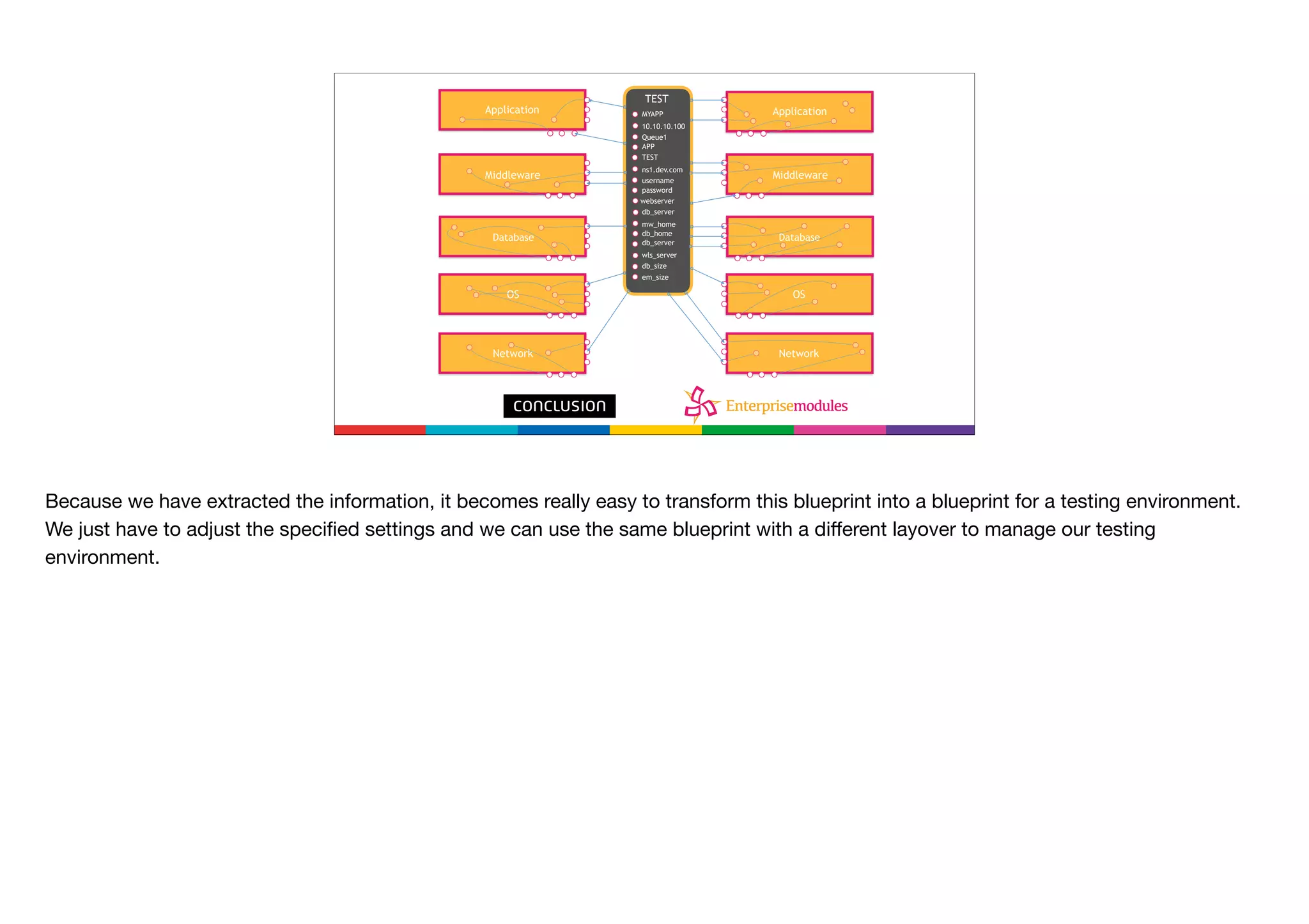 For different EnvironmentsApplication
Middleware
Database
OS
Network
Application
Middleware
Database
OS
Network
TEST
MYAPP
10.10.10.100
Queue1
APP
TEST
ns1.dev.com
username
password
mw_home
db_home
wls_server
db_size
em_size
webserver
db_server
db_server
Because we have extracted the information, it becomes really easy to transform this blueprint into a blueprint for a testing environment.
We just have to adjust the speciﬁed settings and we can use the same blueprint with a diﬀerent layover to manage our testing
environment.

 