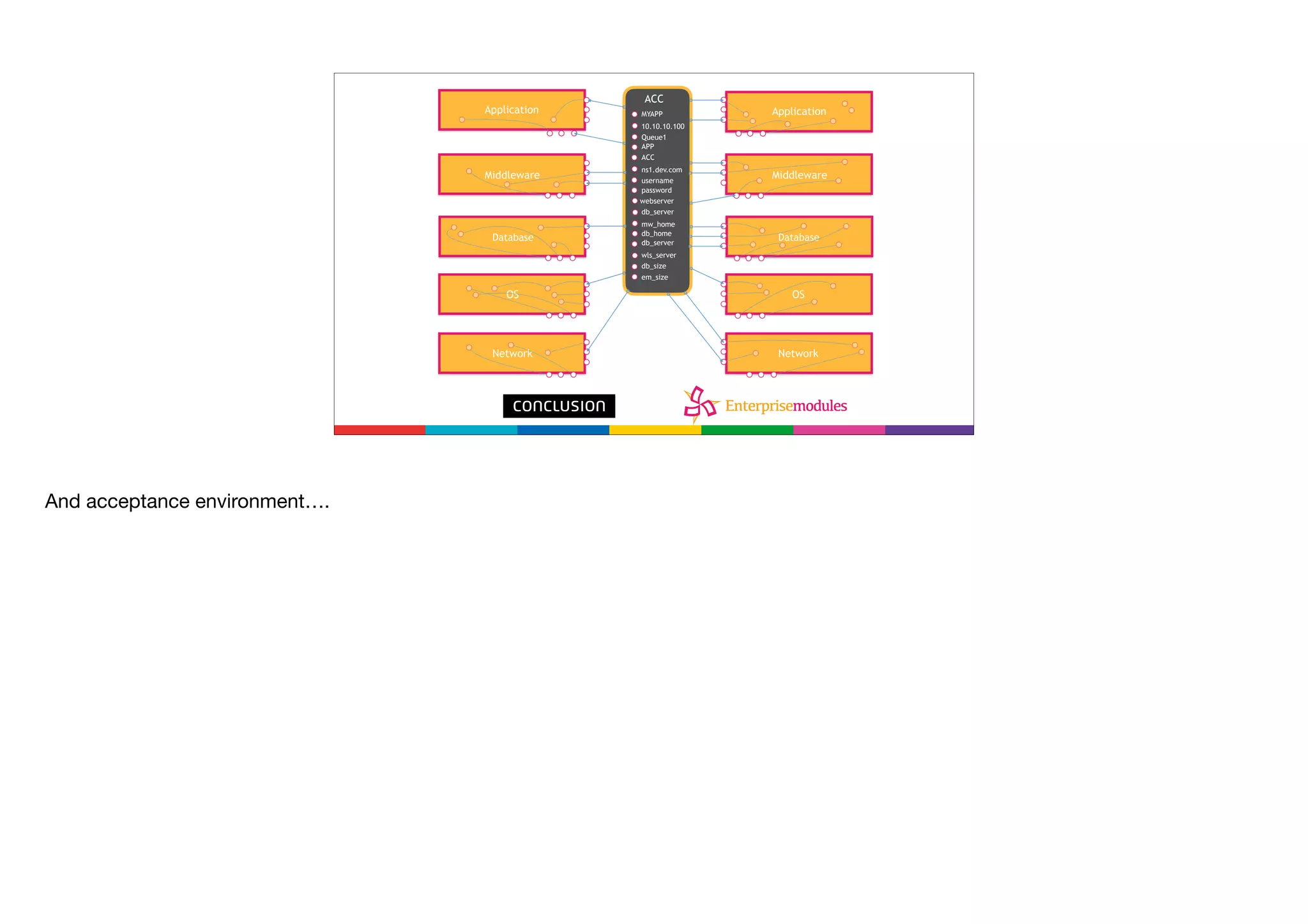 Through AcceptanceApplication
Middleware
Database
OS
Network
Application
Middleware
Database
OS
Network
ACC
MYAPP
10.10.10.100
Queue1
APP
ACC
ns1.dev.com
username
password
mw_home
db_home
wls_server
db_size
em_size
webserver
db_server
db_server
And acceptance environment….
 