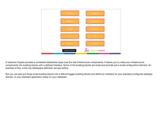 Abstraction Application
Middleware
Database
OS
Network
Application
Middleware
Database
OS
Network
In essence Puppet provides a consistent abstraction layer over the real infrastructure components. It allows you to make your infrastructure
components into building blocks with a deﬁned interface. Some of the building blocks are small and provide just a small conﬁguration element. An
example of this, is the ora_tablespace deﬁnition we saw before. 

But you can also put those small building blocks into a little bit bigger building blocks and deﬁne an interface for your standard conﬁgured weblogic
domain, or your standard application setup on your database.

 